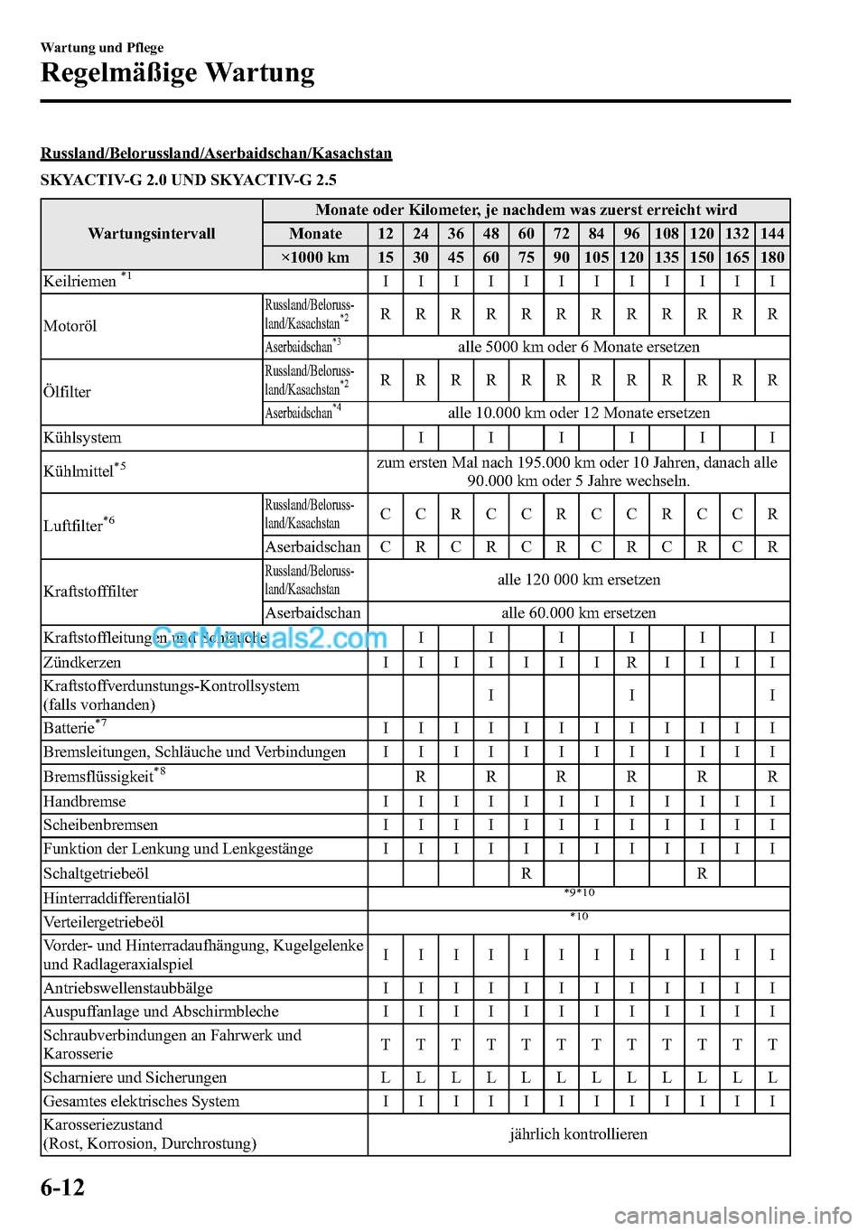MAZDA MODEL CX-5 2016  Betriebsanleitung (in German) Russland/Belorussland/Aserbaidschan/Kasachstan
SKYACTIV-G 2.0 UND SKYACTIV-G 2.5
WartungsintervallMonate oder Kilometer, je nachdem was zuerst erreicht wird
Monate 12 24 36 48 60 72 84 96 108 120 132 
