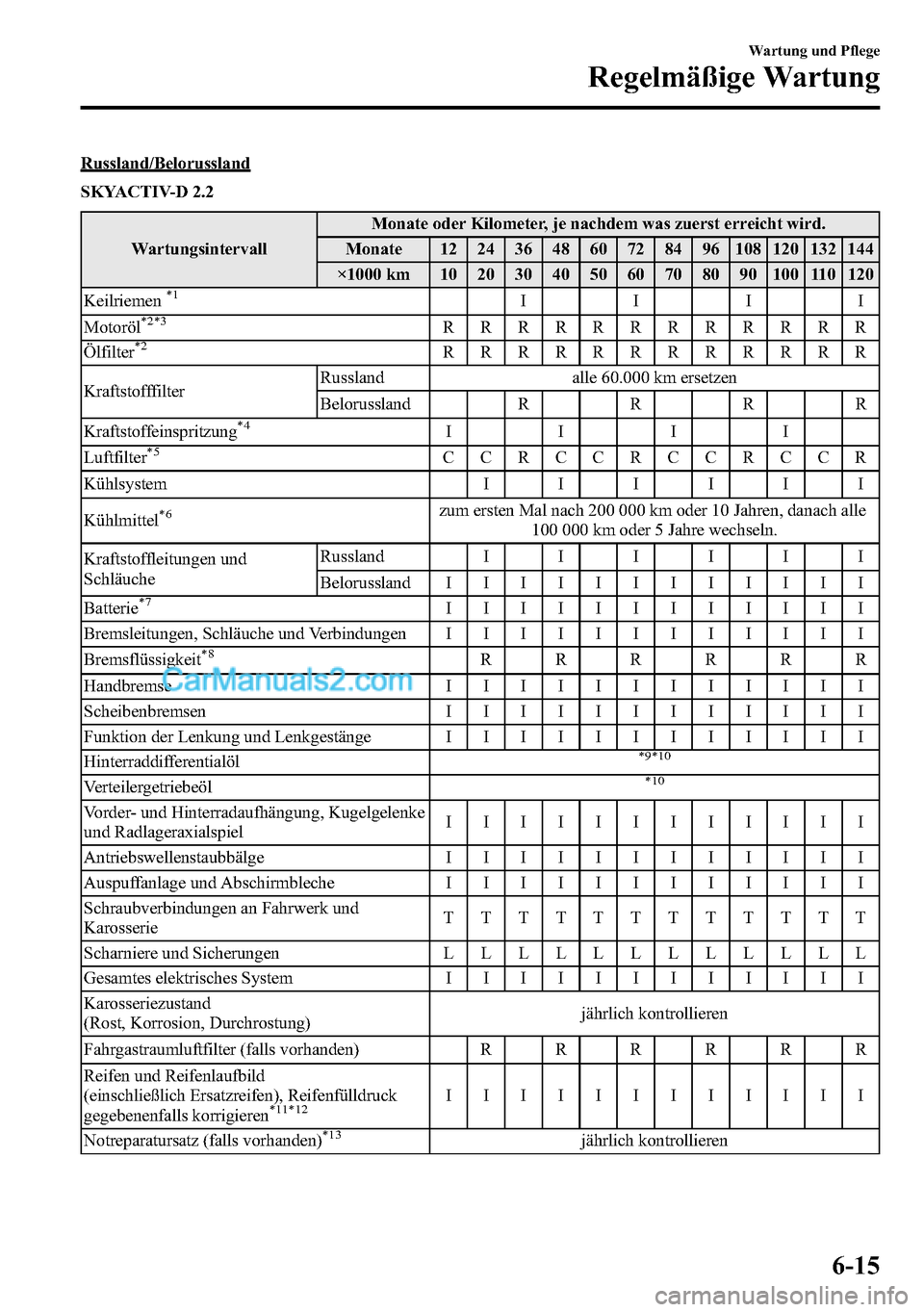 MAZDA MODEL CX-5 2016  Betriebsanleitung (in German) Russland/Belorussland
SKYACTIV-D 2.2
WartungsintervallMonate oder Kilometer, je nachdem was zuerst erreicht wird.
Monate 12 24 36 48 60 72 84 96 108 120 132 144
×1000 km 10 20 30 40 50 60 70 80 90 10