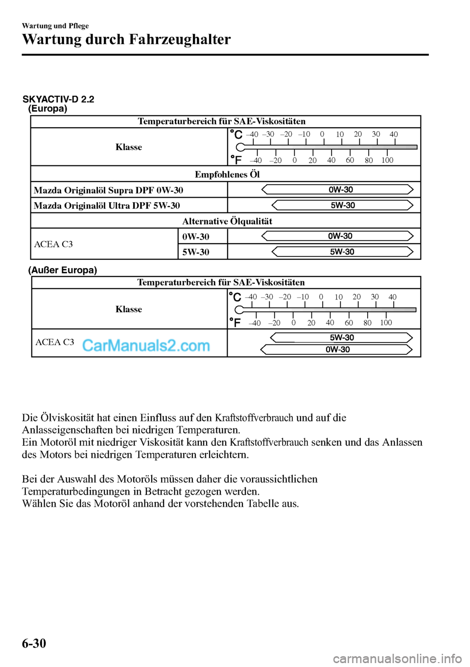 MAZDA MODEL CX-5 2016 Betriebsanleitung (in German) (Europa)
(Außer Europa)
KlasseTemperaturbereich für SAE-Viskositäten
ACEA C3
–30 –20 –10 0
1020 30
40
–200
2040
60
80100
–40
–40
SKYACTIV-D 2.2
Temperaturbereich für SAE-Viskositäten
MAZDA MODEL CX-5 2016 Betriebsanleitung (in German) (Europa)
(Außer Europa)
KlasseTemperaturbereich für SAE-Viskositäten
ACEA C3
–30 –20 –10 0
1020 30
40
–200
2040
60
80100
–40
–40
SKYACTIV-D 2.2
Temperaturbereich für SAE-Viskositäten