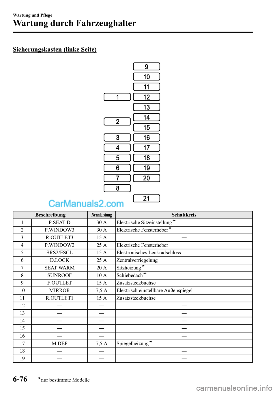 MAZDA MODEL CX-5 2016  Betriebsanleitung (in German) Sicherungskasten (linke Seite)
BeschreibungNennleistungSchaltkreis
1 P.SEAT D 30 A Elektrische Sitzeinstellungí
2 P.WINDOW3 30 A Elektrische Fensterheberí
3 R.OUTLET3 15 A―
4 P.WINDOW2 25 A Elektr