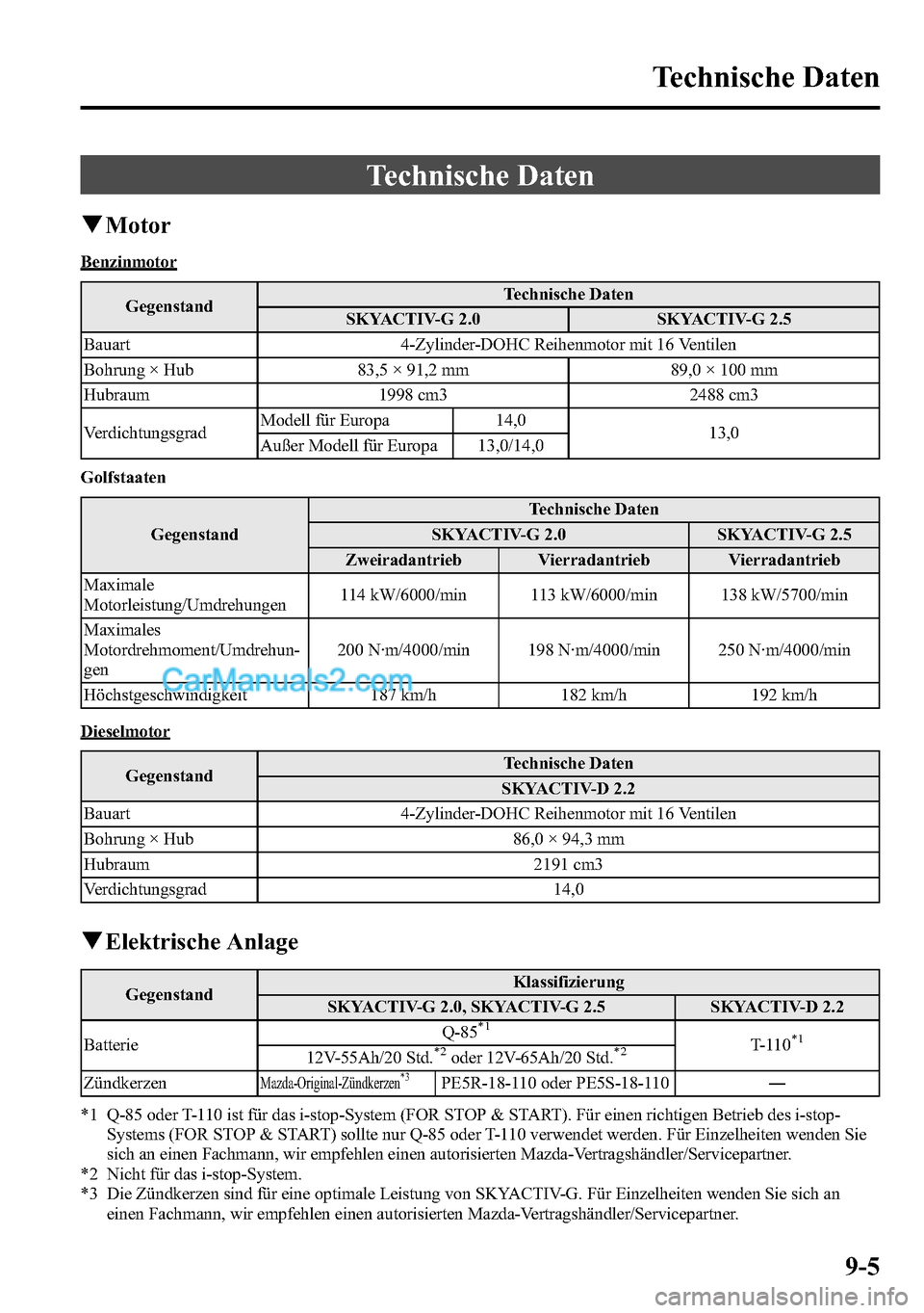 MAZDA MODEL CX-5 2016 Betriebsanleitung (in German) Technische Daten
qMotor
Benzinmotor
GegenstandTechnische Daten
SKYACTIV-G 2.0 SKYACTIV-G 2.5
Bauart 4-Zylinder-DOHC Reihenmotor mit 16 Ventilen
Bohrung × Hub 83,5 × 91,2 mm 89,0 × 100 mm
Hubraum 19 MAZDA MODEL CX-5 2016 Betriebsanleitung (in German) Technische Daten
qMotor
Benzinmotor
GegenstandTechnische Daten
SKYACTIV-G 2.0 SKYACTIV-G 2.5
Bauart 4-Zylinder-DOHC Reihenmotor mit 16 Ventilen
Bohrung × Hub 83,5 × 91,2 mm 89,0 × 100 mm
Hubraum 19