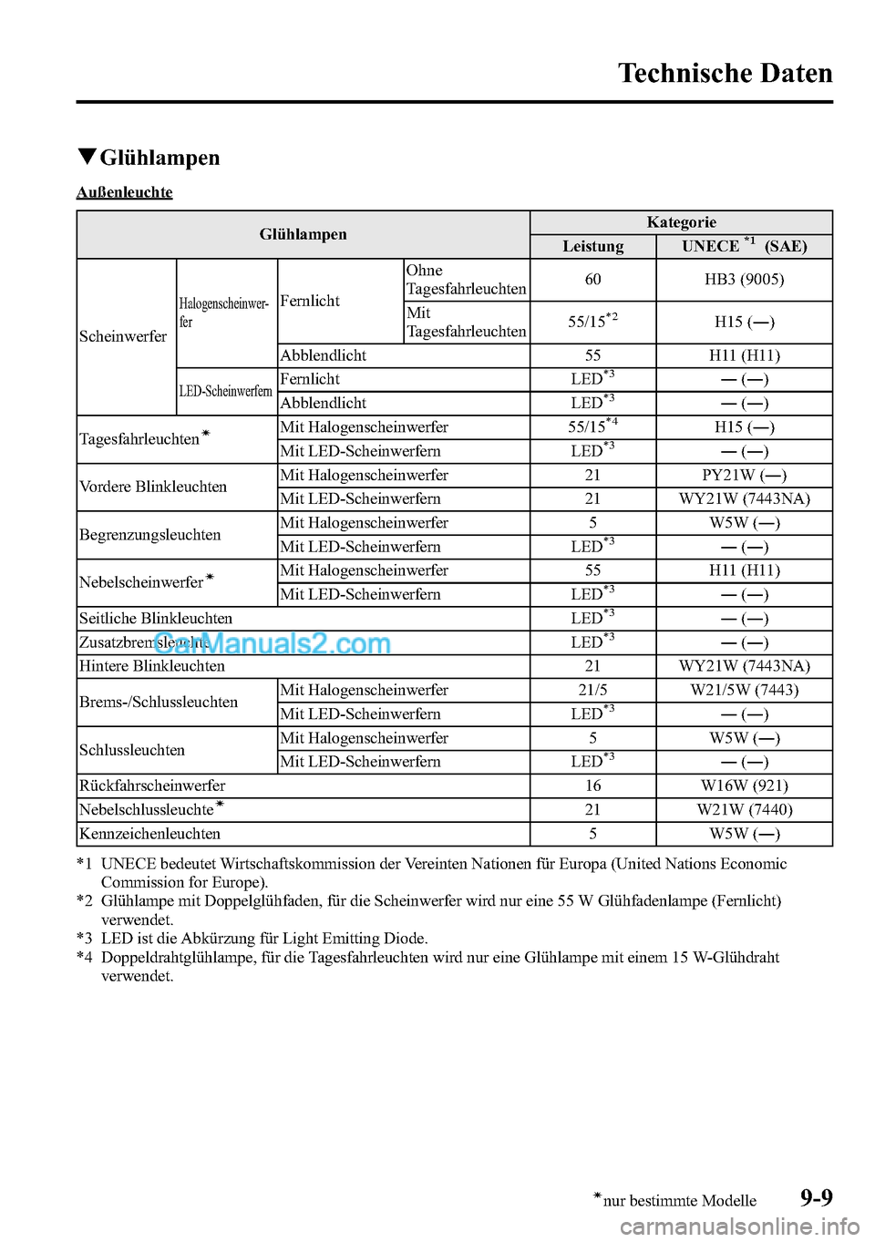 MAZDA MODEL CX-5 2016  Betriebsanleitung (in German) qGlühlampen
Außenleuchte
GlühlampenKategorie
Leistung UNECE
*1(SAE)
Scheinwerfer
Halogenscheinwer-
ferFernlichtOhne
Tagesfahrleuchten60 HB3 (9005)
Mit
Tagesfahrleuchten55/15*2H15 (―)
Abblendlicht