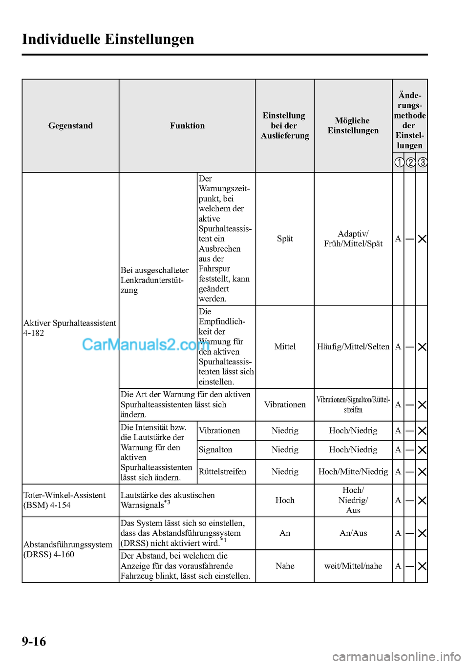 MAZDA MODEL CX-5 2016  Betriebsanleitung (in German) Gegenstand FunktionEinstellung
bei der
AuslieferungMögliche
EinstellungenÄnde-
rungs-
methode
der
Einstel-
lungen
Aktiver Spurhalteassistent
4-182Bei ausgeschalteter
Lenkradunterstüt-
zungDer
Warnu