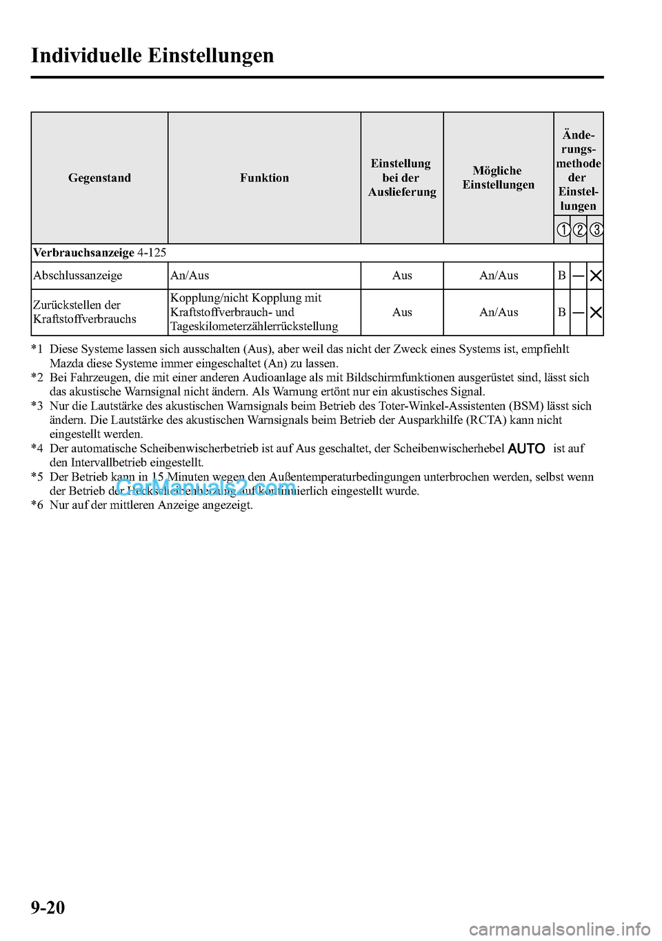 MAZDA MODEL CX-5 2016  Betriebsanleitung (in German) Gegenstand FunktionEinstellung
bei der
AuslieferungMögliche
EinstellungenÄnde-
rungs-
methode
der
Einstel-
lungen
Verbrauchsanzeige4-125
Abschlussanzeige An/Aus Aus An/Aus B―
Zurückstellen der
Kr