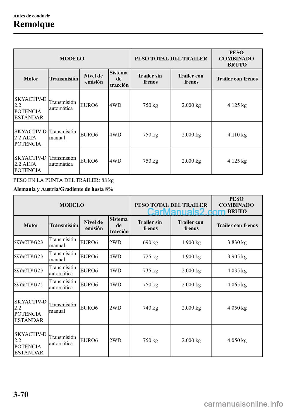 MAZDA MODEL CX-5 2016  Manual del propietario (in Spanish) MODELO PESO TOTAL DEL TRAILERPESO
COMBINADO
BRUTO
Motor TransmisiónNivel de
emisiónSistema
de
tracciónTrailer sin
frenosTrailer con
frenosTrailer con frenos
SKYACTIV-D
2.2
POTENCIA
ESTÁNDARTransmi