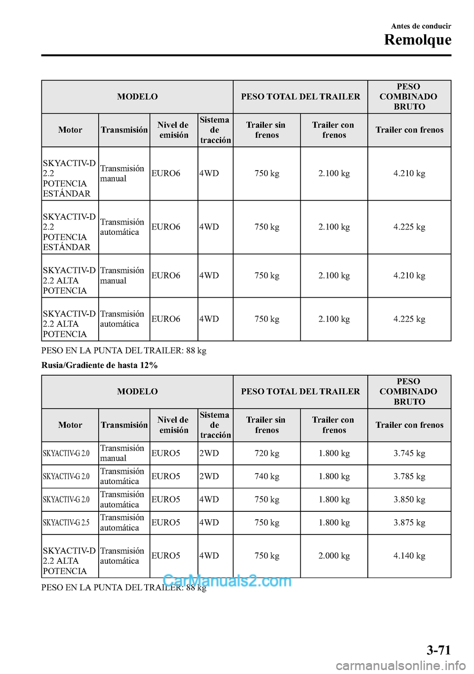 MAZDA MODEL CX-5 2016  Manual del propietario (in Spanish) MODELO PESO TOTAL DEL TRAILERPESO
COMBINADO
BRUTO
Motor TransmisiónNivel de
emisiónSistema
de
tracciónTrailer sin
frenosTrailer con
frenosTrailer con frenos
SKYACTIV-D
2.2
POTENCIA
ESTÁNDARTransmi