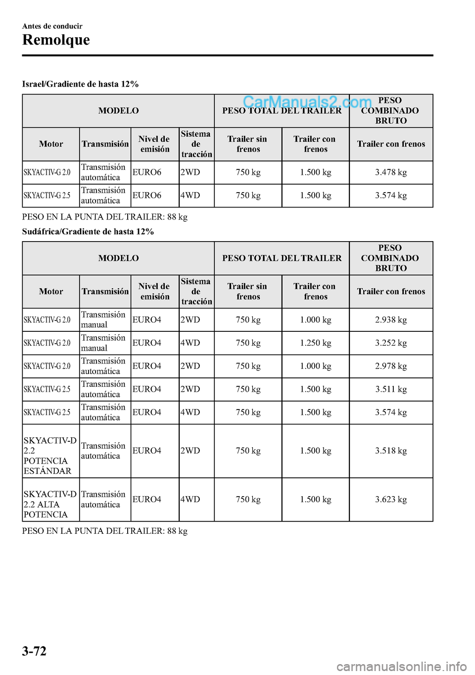 MAZDA MODEL CX-5 2016 Manual del propietario (in Spanish) Israel/Gradiente de hasta 12%
MODELO PESO TOTAL DEL TRAILERPESO
COMBINADO
BRUTO
Motor TransmisiónNivel de
emisiónSistema
de
tracciónTrailer sin
frenosTrailer con
frenosTrailer con frenos
SKYACTIV-G MAZDA MODEL CX-5 2016 Manual del propietario (in Spanish) Israel/Gradiente de hasta 12%
MODELO PESO TOTAL DEL TRAILERPESO
COMBINADO
BRUTO
Motor TransmisiónNivel de
emisiónSistema
de
tracciónTrailer sin
frenosTrailer con
frenosTrailer con frenos
SKYACTIV-G