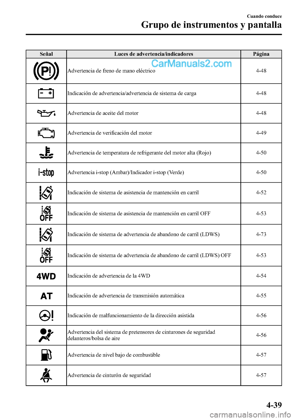 MAZDA MODEL CX-5 2016 Manual del propietario (in Spanish) Señal Luces de advertencia/indicadores Página
Advertencia de freno de mano eléctrico 4-48
Indicación de advertencia/advertencia de sistema de carga 4-48
Advertencia de aceite del motor 4-48
Advert MAZDA MODEL CX-5 2016 Manual del propietario (in Spanish) Señal Luces de advertencia/indicadores Página
Advertencia de freno de mano eléctrico 4-48
Indicación de advertencia/advertencia de sistema de carga 4-48
Advertencia de aceite del motor 4-48
Advert