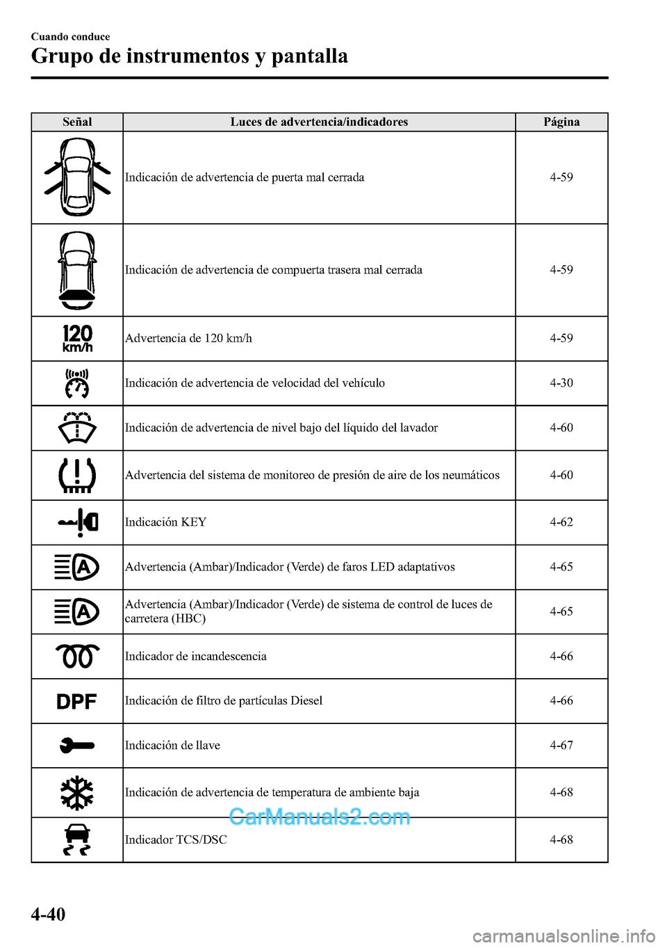 MAZDA MODEL CX-5 2016 Manual del propietario (in Spanish) Señal Luces de advertencia/indicadores Página
Indicación de advertencia de puerta mal cerrada 4-59
Indicación de advertencia de compuerta trasera mal cerrada 4-59
Advertencia de 120 km/h 4-59
Indi MAZDA MODEL CX-5 2016 Manual del propietario (in Spanish) Señal Luces de advertencia/indicadores Página
Indicación de advertencia de puerta mal cerrada 4-59
Indicación de advertencia de compuerta trasera mal cerrada 4-59
Advertencia de 120 km/h 4-59
Indi