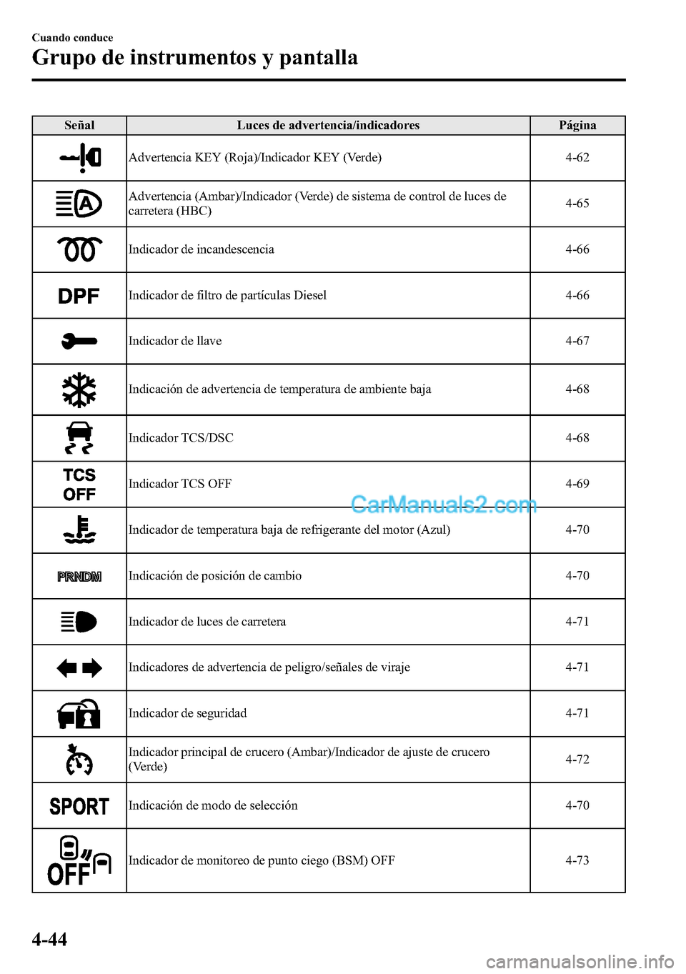 MAZDA MODEL CX-5 2016 Manual del propietario (in Spanish) Señal Luces de advertencia/indicadores Página
Advertencia KEY (Roja)/Indicador KEY (Verde) 4-62
Advertencia (Ambar)/Indicador (Verde) de sistema de control de luces de
carretera (HBC)4-65
Indicador MAZDA MODEL CX-5 2016 Manual del propietario (in Spanish) Señal Luces de advertencia/indicadores Página
Advertencia KEY (Roja)/Indicador KEY (Verde) 4-62
Advertencia (Ambar)/Indicador (Verde) de sistema de control de luces de
carretera (HBC)4-65
Indicador