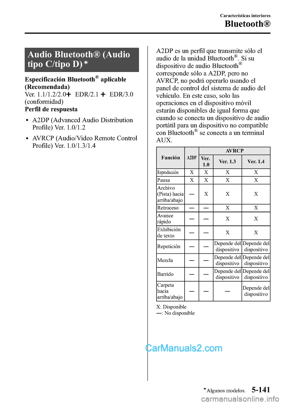 MAZDA MODEL CX-5 2016 Manual del propietario (in Spanish) Audio Bluetooth® (Audio
tipo C/tipo D)
í
Especificación Bluetooth®aplicable
(Recomendada)
Ver. 1.1/1.2/2.0
EDR/2.1EDR/3.0
(conformidad)
Perfil de respuesta
lA2DP (Advanced Audio Distribution
Profi MAZDA MODEL CX-5 2016 Manual del propietario (in Spanish) Audio Bluetooth® (Audio
tipo C/tipo D)
í
Especificación Bluetooth®aplicable
(Recomendada)
Ver. 1.1/1.2/2.0
EDR/2.1EDR/3.0
(conformidad)
Perfil de respuesta
lA2DP (Advanced Audio Distribution
Profi