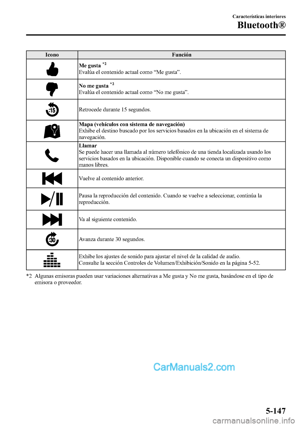 MAZDA MODEL CX-5 2016 Manual del propietario (in Spanish) Icono Función
Me gusta*2
Evalúa el contenido actual como“Me gusta”.
No me gusta*2
Evalúa el contenido actual como“No me gusta”.
Retrocede durante 15 segundos.
Mapa (vehículos con sistema d MAZDA MODEL CX-5 2016 Manual del propietario (in Spanish) Icono Función
Me gusta*2
Evalúa el contenido actual como“Me gusta”.
No me gusta*2
Evalúa el contenido actual como“No me gusta”.
Retrocede durante 15 segundos.
Mapa (vehículos con sistema d