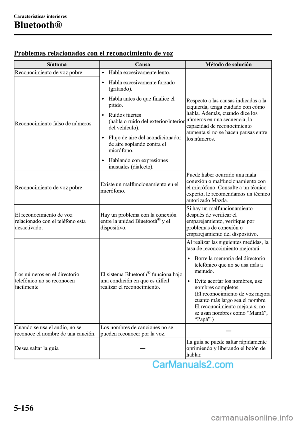 MAZDA MODEL CX-5 2016 Manual del propietario (in Spanish) Problemas relacionados con el reconocimiento de voz
Síntoma Causa Método de solución
Reconocimiento de voz pobre
lHabla excesivamente lento.
lHabla excesivamente forzado
(gritando).
lHabla antes de MAZDA MODEL CX-5 2016 Manual del propietario (in Spanish) Problemas relacionados con el reconocimiento de voz
Síntoma Causa Método de solución
Reconocimiento de voz pobre
lHabla excesivamente lento.
lHabla excesivamente forzado
(gritando).
lHabla antes de