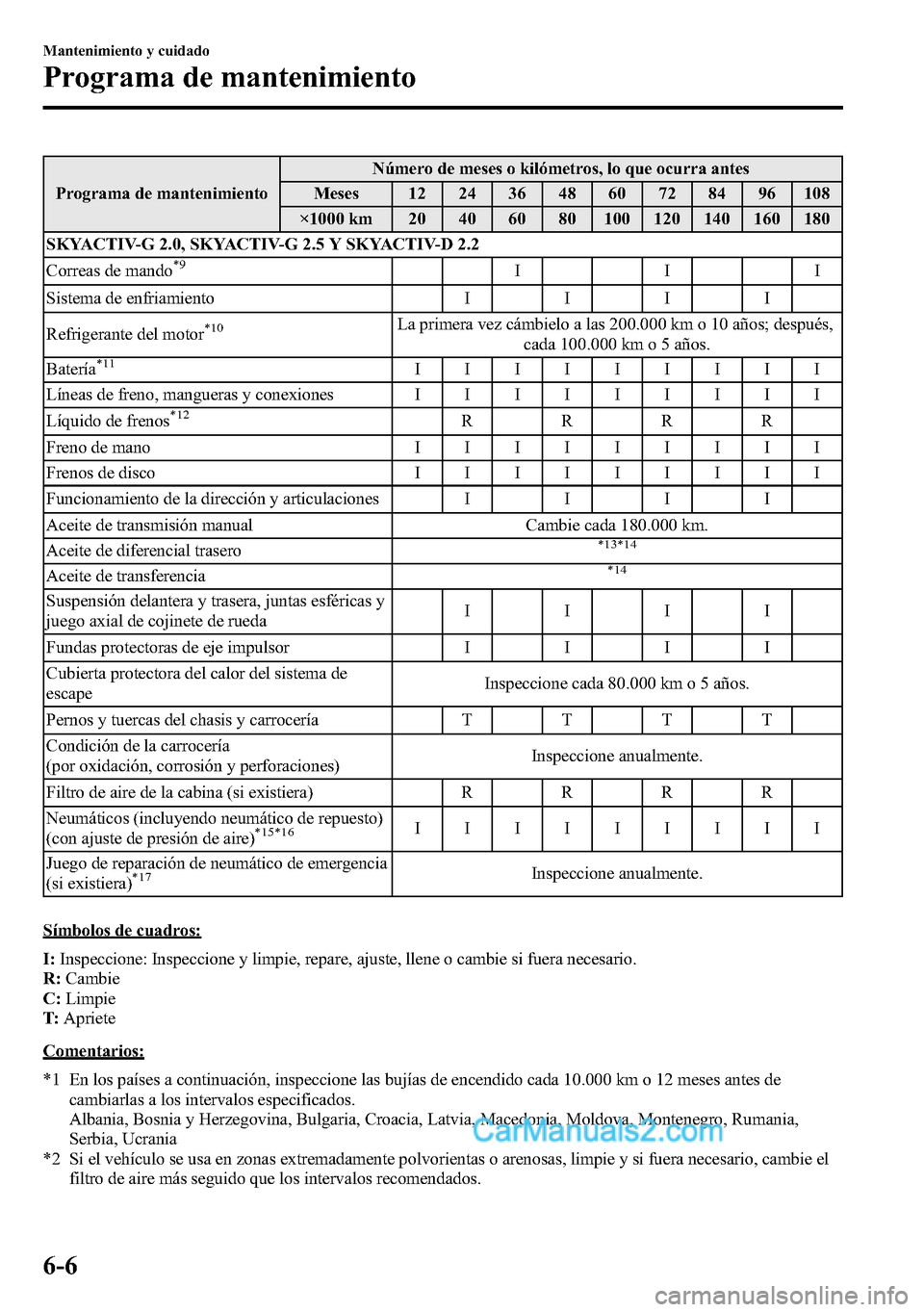 MAZDA MODEL CX-5 2016 Manual del propietario (in Spanish) Programa de mantenimientoNúmero de meses o kilómetros, lo que ocurra antes
Meses 12 24 36 48 60 72 84 96 108
×1000 km 20 40 60 80 100 120 140 160 180
SKYACTIV-G 2.0, SKYACTIV-G 2.5 Y SKYACTIV-D 2.2 MAZDA MODEL CX-5 2016 Manual del propietario (in Spanish) Programa de mantenimientoNúmero de meses o kilómetros, lo que ocurra antes
Meses 12 24 36 48 60 72 84 96 108
×1000 km 20 40 60 80 100 120 140 160 180
SKYACTIV-G 2.0, SKYACTIV-G 2.5 Y SKYACTIV-D 2.2