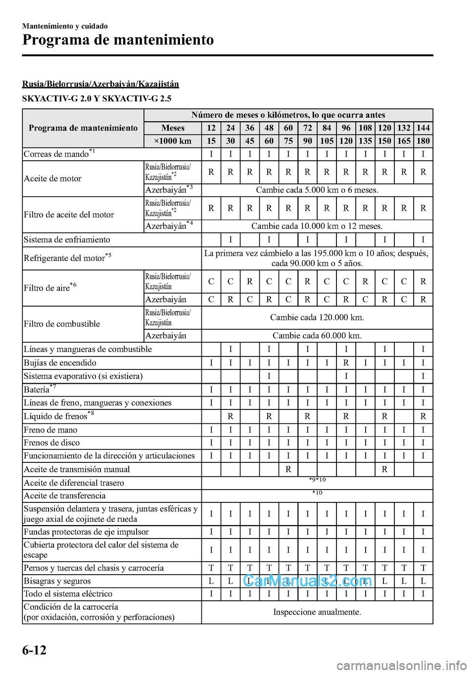 MAZDA MODEL CX-5 2016 Manual del propietario (in Spanish) Rusia/Bielorrusia/Azerbaiyán/Kazajistán
SKYACTIV-G 2.0 Y SKYACTIV-G 2.5
Programa de mantenimientoNúmero de meses o kilómetros, lo que ocurra antes
Meses 12 24 36 48 60 72 84 96 108 120 132 144
×1 MAZDA MODEL CX-5 2016 Manual del propietario (in Spanish) Rusia/Bielorrusia/Azerbaiyán/Kazajistán
SKYACTIV-G 2.0 Y SKYACTIV-G 2.5
Programa de mantenimientoNúmero de meses o kilómetros, lo que ocurra antes
Meses 12 24 36 48 60 72 84 96 108 120 132 144
×1
