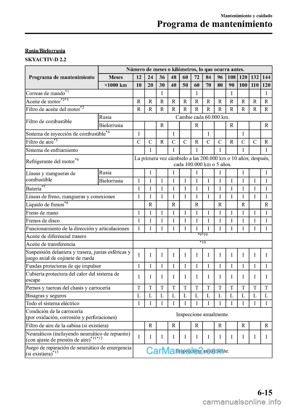 MAZDA MODEL CX-5 2016 Manual del propietario (in Spanish) Rusia/Bielorrusia
SKYACTIV-D 2.2
Programa de mantenimientoNúmero de meses o kilómetros, lo que ocurra antes.
Meses 12 24 36 48 60 72 84 96 108 120 132 144
×1000 km 10 20 30 40 50 60 70 80 90 100 11 MAZDA MODEL CX-5 2016 Manual del propietario (in Spanish) Rusia/Bielorrusia
SKYACTIV-D 2.2
Programa de mantenimientoNúmero de meses o kilómetros, lo que ocurra antes.
Meses 12 24 36 48 60 72 84 96 108 120 132 144
×1000 km 10 20 30 40 50 60 70 80 90 100 11