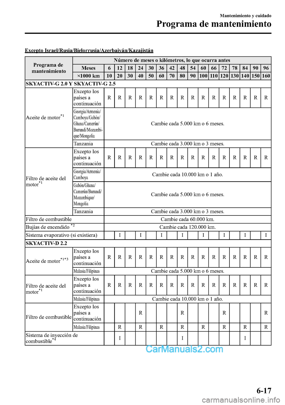 MAZDA MODEL CX-5 2016 Manual del propietario (in Spanish) Excepto Israel/Rusia/Bielorrusia/Azerbaiyán/Kazajistán
Programa de
mantenimientoNúmero de meses o kilómetros, lo que ocurra antes
Meses 6 12 18 24 30 36 42 48 54 60 66 72 78 84 90 96
×1000 km 10 MAZDA MODEL CX-5 2016 Manual del propietario (in Spanish) Excepto Israel/Rusia/Bielorrusia/Azerbaiyán/Kazajistán
Programa de
mantenimientoNúmero de meses o kilómetros, lo que ocurra antes
Meses 6 12 18 24 30 36 42 48 54 60 66 72 78 84 90 96
×1000 km 10