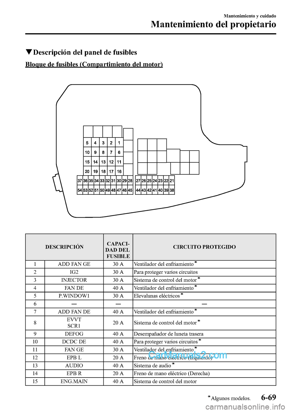 MAZDA MODEL CX-5 2016 Manual del propietario (in Spanish) qDescripción del panel de fusibles
Bloque de fusibles (Compartimiento del motor)
DESCRIPCIÓNCAPACI-
DAD DEL
FUSIBLECIRCUITO PROTEGIDO
1 ADD FAN GE 30 A Ventilador del enfriamiento
í
2 IG2 30 A Para MAZDA MODEL CX-5 2016 Manual del propietario (in Spanish) qDescripción del panel de fusibles
Bloque de fusibles (Compartimiento del motor)
DESCRIPCIÓNCAPACI-
DAD DEL
FUSIBLECIRCUITO PROTEGIDO
1 ADD FAN GE 30 A Ventilador del enfriamiento
í
2 IG2 30 A Para