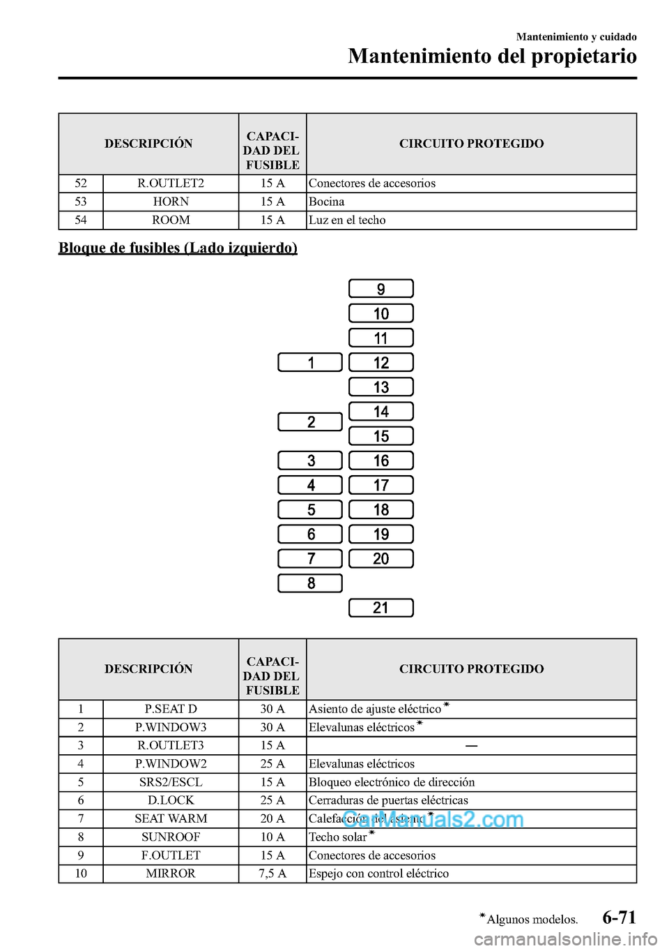 MAZDA MODEL CX-5 2016 Manual del propietario (in Spanish) DESCRIPCIÓNCAPACI-
DAD DEL
FUSIBLECIRCUITO PROTEGIDO
52 R.OUTLET2 15 A Conectores de accesorios
53 HORN 15 A Bocina
54 ROOM 15 A Luz en el techo
Bloque de fusibles (Lado izquierdo)
DESCRIPCIÓNCAPACI MAZDA MODEL CX-5 2016 Manual del propietario (in Spanish) DESCRIPCIÓNCAPACI-
DAD DEL
FUSIBLECIRCUITO PROTEGIDO
52 R.OUTLET2 15 A Conectores de accesorios
53 HORN 15 A Bocina
54 ROOM 15 A Luz en el techo
Bloque de fusibles (Lado izquierdo)
DESCRIPCIÓNCAPACI