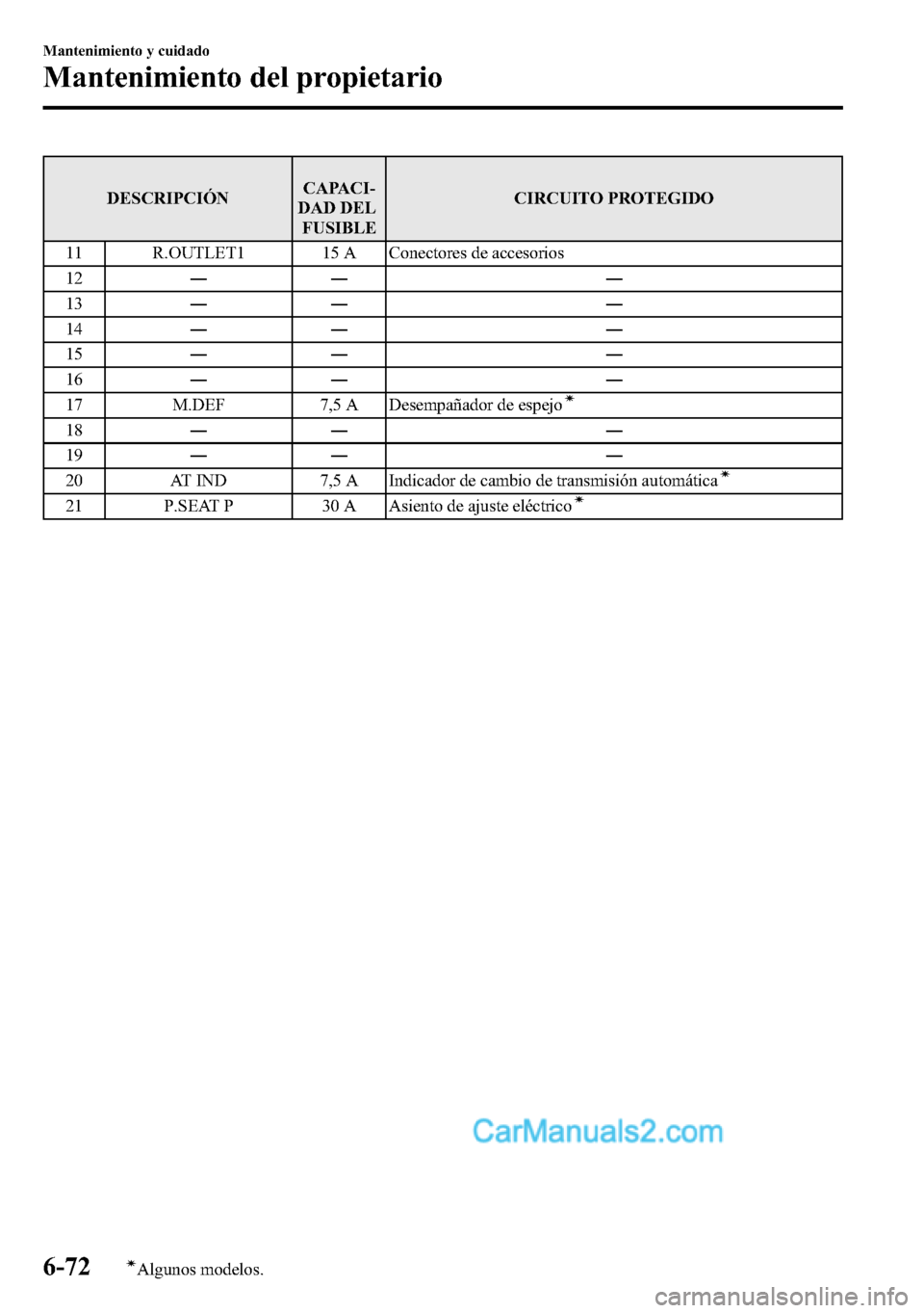 MAZDA MODEL CX-5 2016 Manual del propietario (in Spanish) DESCRIPCIÓNCAPACI-
DAD DEL
FUSIBLECIRCUITO PROTEGIDO
11 R.OUTLET1 15 A Conectores de accesorios
12―― ―
13―― ―
14―― ―
15―― ―
16―― ―
17 M.DEF 7,5 A Desempañador de espejo MAZDA MODEL CX-5 2016 Manual del propietario (in Spanish) DESCRIPCIÓNCAPACI-
DAD DEL
FUSIBLECIRCUITO PROTEGIDO
11 R.OUTLET1 15 A Conectores de accesorios
12―― ―
13―― ―
14―― ―
15―― ―
16―― ―
17 M.DEF 7,5 A Desempañador de espejo