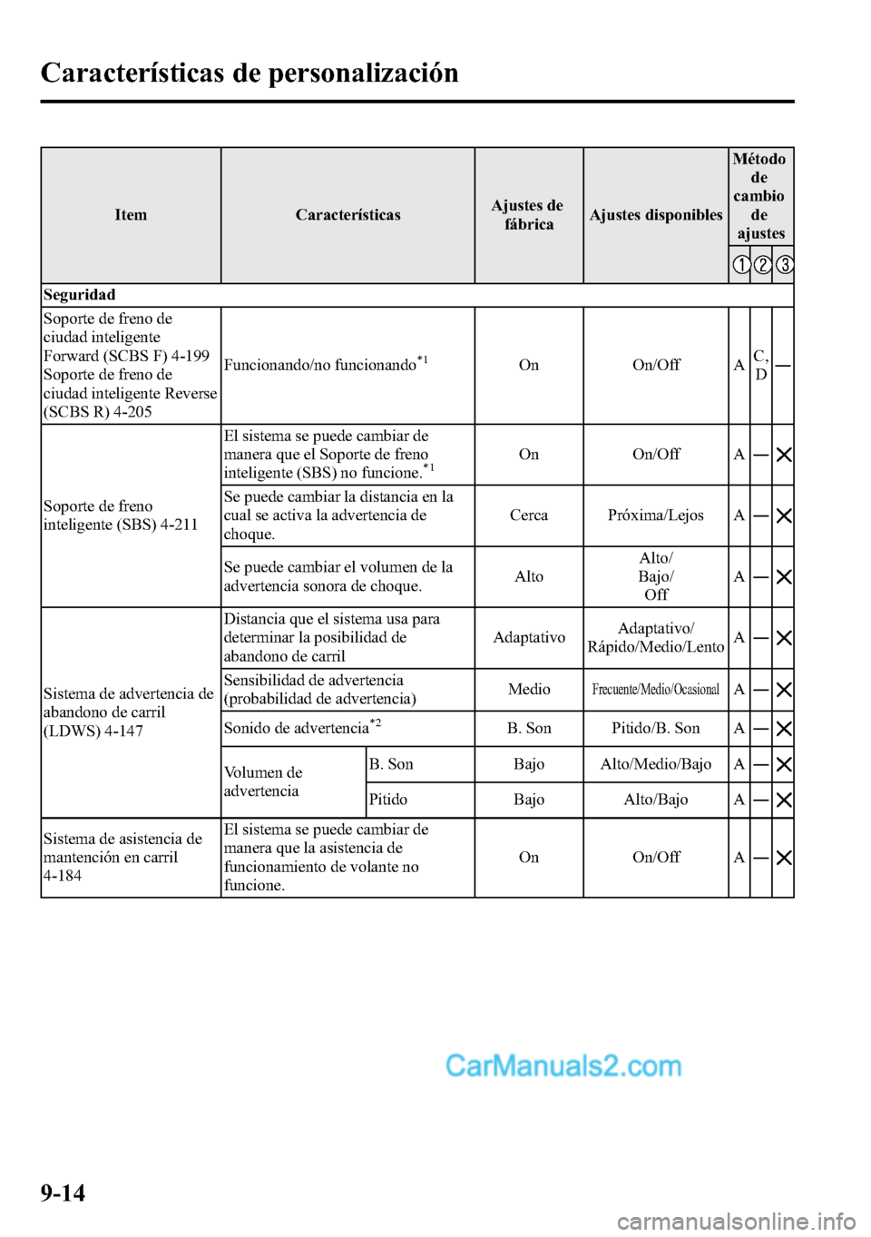 MAZDA MODEL CX-5 2016 Manual del propietario (in Spanish) Item CaracterÃsticasAjustes de
fábricaAjustes disponiblesMétodo
de
cambio
de
ajustes
Seguridad
Soporte de freno de
ciudad inteligente
Forward (SCBS F) 4-199
Soporte de freno de
ciudad inteligente R MAZDA MODEL CX-5 2016 Manual del propietario (in Spanish) Item CaracterÃsticasAjustes de
fábricaAjustes disponiblesMétodo
de
cambio
de
ajustes
Seguridad
Soporte de freno de
ciudad inteligente
Forward (SCBS F) 4-199
Soporte de freno de
ciudad inteligente R