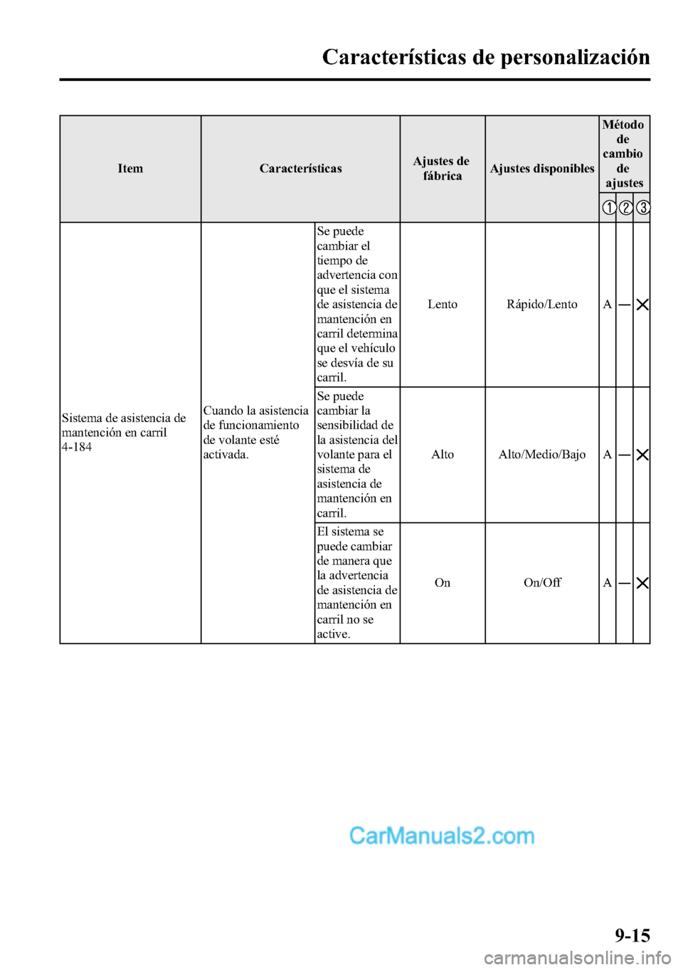MAZDA MODEL CX-5 2016 Manual del propietario (in Spanish) Item CaracterÃsticasAjustes de
fábricaAjustes disponiblesMétodo
de
cambio
de
ajustes
Sistema de asistencia de
mantención en carril
4-184Cuando la asistencia
de funcionamiento
de volante esté
acti MAZDA MODEL CX-5 2016 Manual del propietario (in Spanish) Item CaracterÃsticasAjustes de
fábricaAjustes disponiblesMétodo
de
cambio
de
ajustes
Sistema de asistencia de
mantención en carril
4-184Cuando la asistencia
de funcionamiento
de volante esté
acti