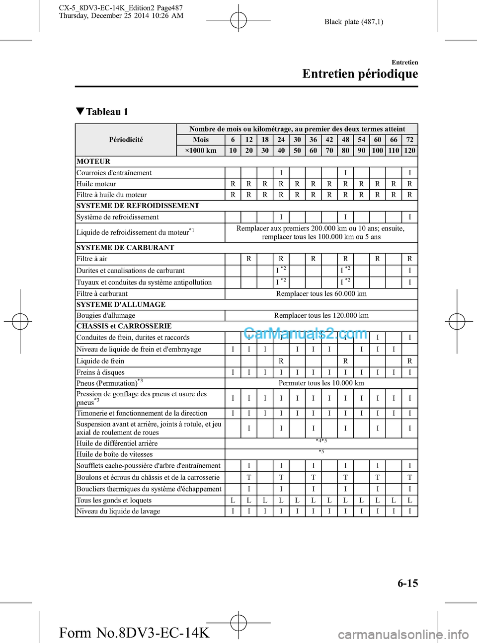 MAZDA MODEL CX-5 2016  Manuel du propriétaire (in French) Black plate (487,1)
qTableau 1
PériodicitéNombre de mois ou kilométrage, au premier des deux termes atteint
Mois 6 12 18 24 30 36 42 48 54 60 66 72
×1000 km 10 20 30 40 50 60 70 80 90 100 110 120
