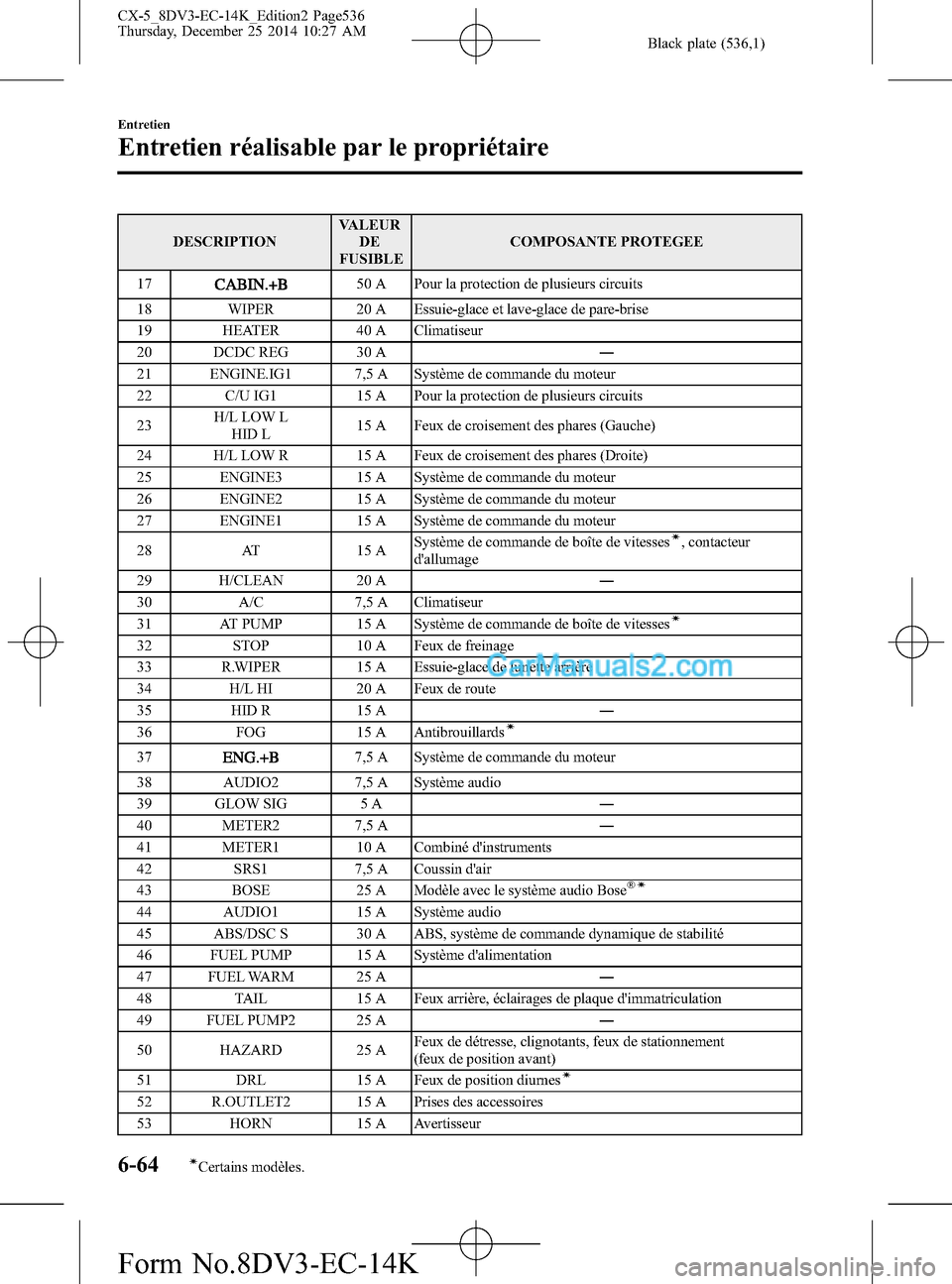 MAZDA MODEL CX-5 2016  Manuel du propriétaire (in French) Black plate (536,1)
DESCRIPTIONVALEUR
DE
FUSIBLECOMPOSANTE PROTEGEE
17
50 A Pour la protection de plusieurs circuits
18 WIPER 20 A Essuie-glace et lave-glace de pare-brise
19 HEATER 40 A Climatiseur
2