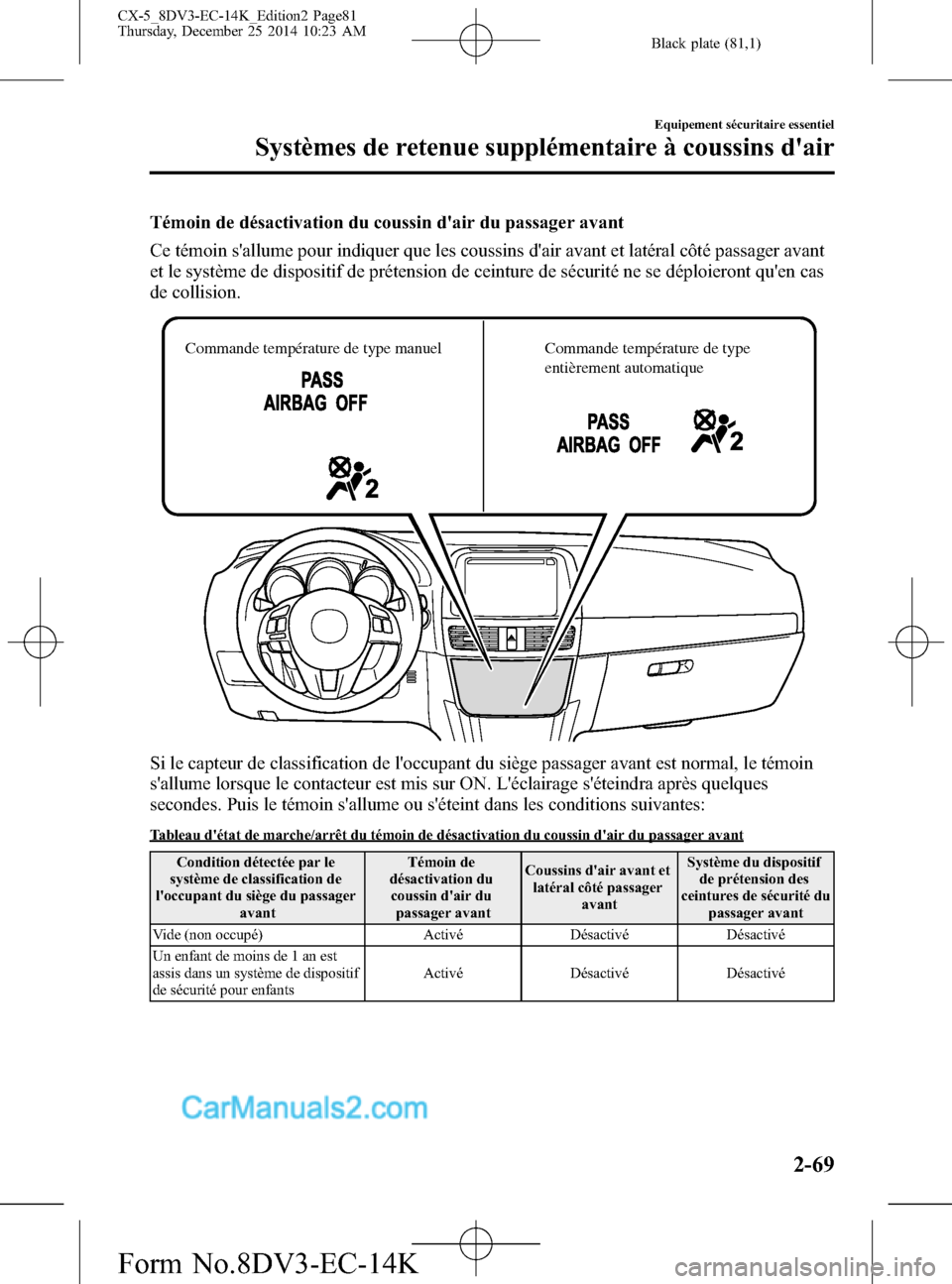 MAZDA MODEL CX-5 2016  Manuel du propriétaire (in French) Black plate (81,1)
Témoin de désactivation du coussin dair du passager avant
Ce témoin sallume pour indiquer que les coussins dair avant et latéral côté passager avant
et le système de dispo