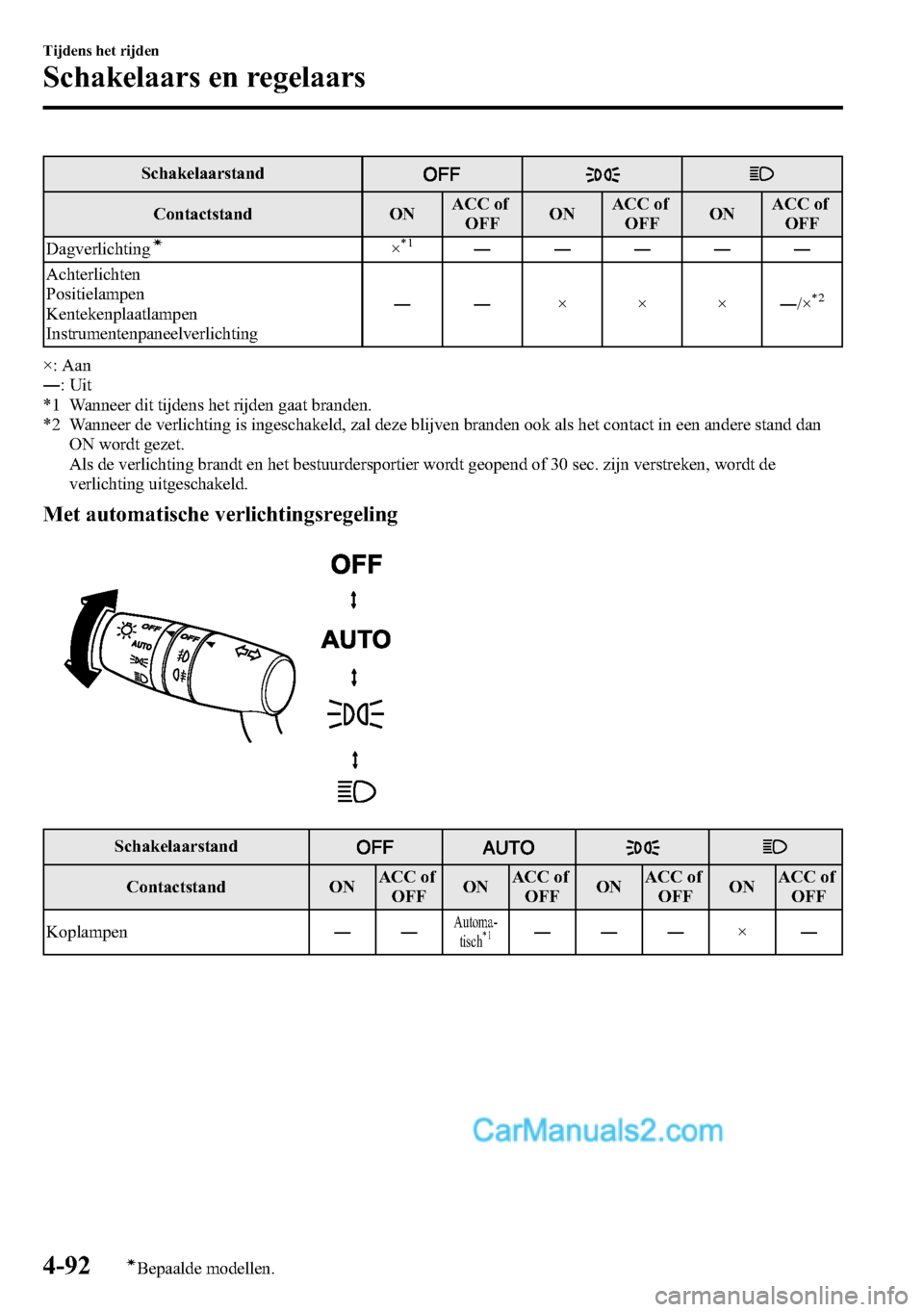 MAZDA MODEL CX-5 2016  Handleiding (in Dutch) Schakelaarstand
Contactstand ONACC of
OFFONACC of
OFFONACC of
OFF
Dagverlichting
í×*1―――――
Achterlichten
Positielampen
Kentekenplaatlampen
Instrumentenpaneelverlichting――×××―/×
*