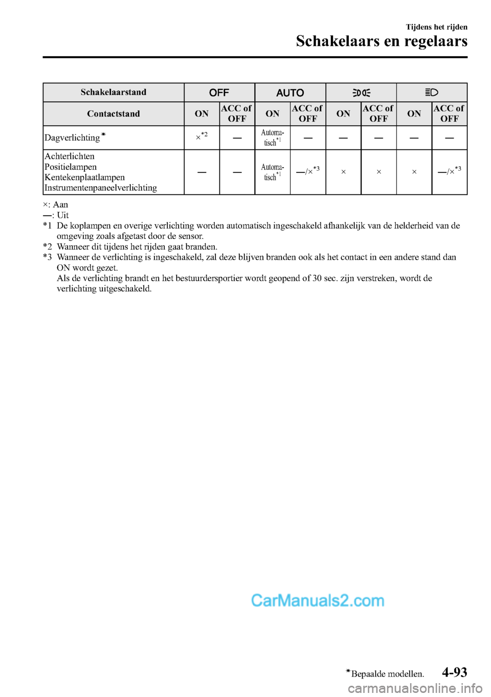 MAZDA MODEL CX-5 2016 Handleiding (in Dutch) Schakelaarstand
Contactstand ONACC of
OFFONACC of
OFFONACC of
OFFONACC of
OFF
Dagverlichting
í×*2―Automa-
tisch*1―――――
Achterlichten
Positielampen
Kentekenplaatlampen
Instrumentenpaneelv MAZDA MODEL CX-5 2016 Handleiding (in Dutch) Schakelaarstand
Contactstand ONACC of
OFFONACC of
OFFONACC of
OFFONACC of
OFF
Dagverlichting
í×*2―Automa-
tisch*1―――――
Achterlichten
Positielampen
Kentekenplaatlampen
Instrumentenpaneelv