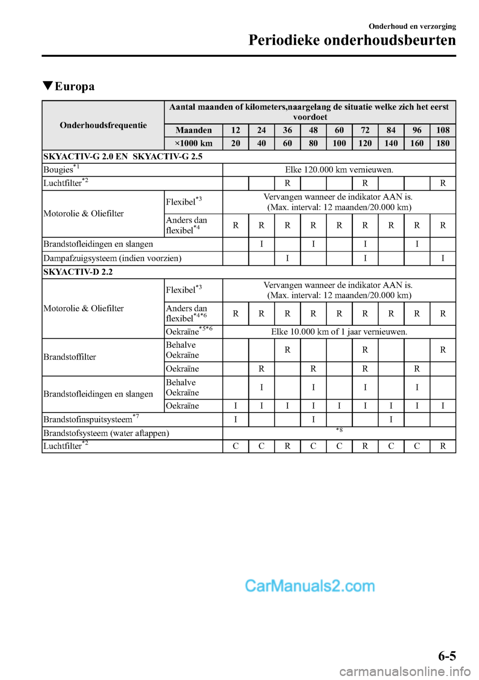 MAZDA MODEL CX-5 2016  Handleiding (in Dutch) qEuropa
OnderhoudsfrequentieAantal maanden of kilometers,naargelang de situatie welke zich het eerst
voordoet
Maanden 12 24 36 48 60 72 84 96 108
×1000 km 20 40 60 80 100 120 140 160 180
SKYACTIV-G 2
