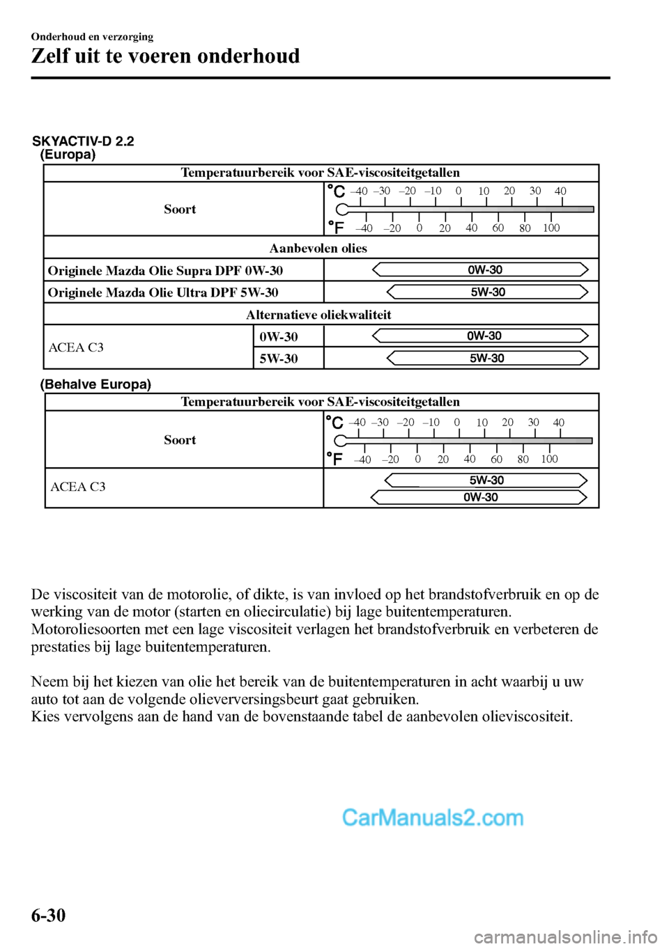 MAZDA MODEL CX-5 2016 Handleiding (in Dutch) (Europa)
(Behalve Europa)
Soort Temperatuurbereik voor SAE-viscositeitgetallen
ACEA C3
–30 –20 –10 0
10 20 30
40
–20 0
20 40
60
80 100
–40
–40
SKYACTIV-D 2.2
Temperatuurbereik v MAZDA MODEL CX-5 2016 Handleiding (in Dutch) (Europa)
(Behalve Europa)
Soort Temperatuurbereik voor SAE-viscositeitgetallen
ACEA C3
–30 –20 –10 0
10 20 30
40
–20 0
20 40
60
80 100
–40
–40
SKYACTIV-D 2.2
Temperatuurbereik v