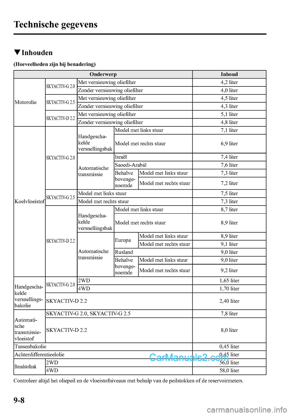 MAZDA MODEL CX-5 2016 Handleiding (in Dutch) qInhouden
(Hoeveelheden zijn bij benadering)
Onderwerp Inhoud
Motorolie
SKYACTIV-G 2.0Met vernieuwing oliefilter 4,2 liter
Zonder vernieuwing oliefilter 4,0 liter
SKYACTIV-G 2.5Met vernieuwing oliefil MAZDA MODEL CX-5 2016 Handleiding (in Dutch) qInhouden
(Hoeveelheden zijn bij benadering)
Onderwerp Inhoud
Motorolie
SKYACTIV-G 2.0Met vernieuwing oliefilter 4,2 liter
Zonder vernieuwing oliefilter 4,0 liter
SKYACTIV-G 2.5Met vernieuwing oliefil
