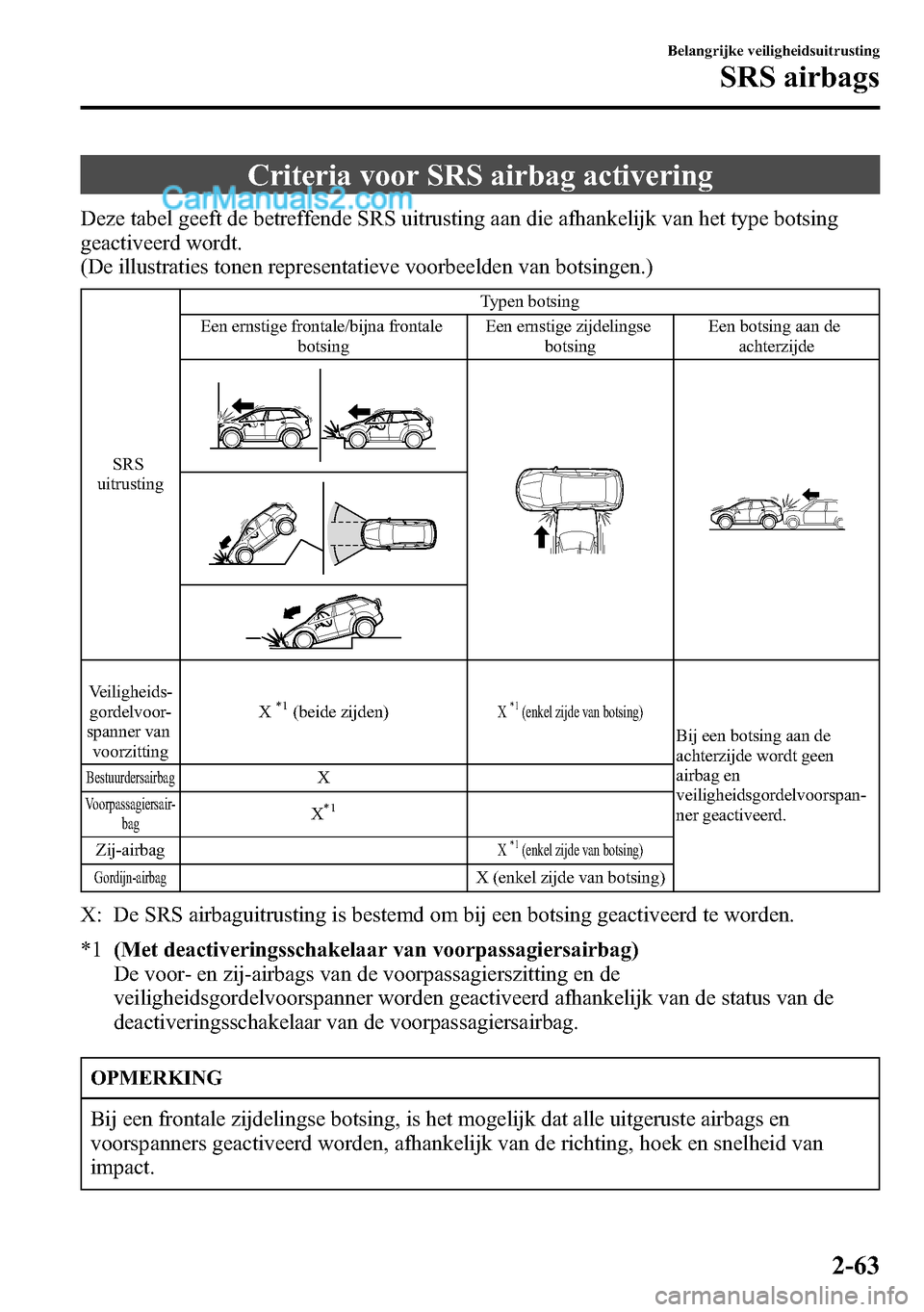 MAZDA MODEL CX-5 2016 Handleiding (in Dutch) Criteria voor SRS airbag activering
Deze tabel geeft de betreffende SRS uitrusting aan die afhankelijk van het type botsing
geactiveerd wordt.
(De illustraties tonen representatieve voorbeelden van bo MAZDA MODEL CX-5 2016 Handleiding (in Dutch) Criteria voor SRS airbag activering
Deze tabel geeft de betreffende SRS uitrusting aan die afhankelijk van het type botsing
geactiveerd wordt.
(De illustraties tonen representatieve voorbeelden van bo