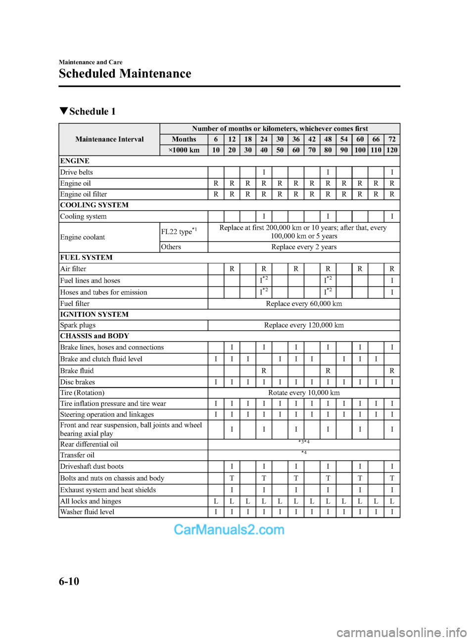 MAZDA MODEL CX-5 2015 Owners Manual (in English) Black plate (370,1)
qSchedule 1
Maintenance Interval Number of months or kilometers, whichever comes first
Months 6 12 18 24 30 36 42 48 54 60 66 72
×1000 km 10 20 30 40 50 60 70 80 90 100 110 120
EN MAZDA MODEL CX-5 2015 Owners Manual (in English) Black plate (370,1)
qSchedule 1
Maintenance Interval Number of months or kilometers, whichever comes first
Months 6 12 18 24 30 36 42 48 54 60 66 72
×1000 km 10 20 30 40 50 60 70 80 90 100 110 120
EN