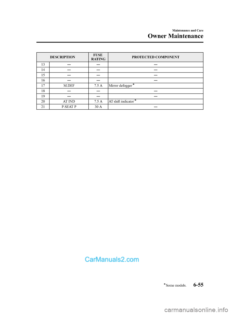 MAZDA MODEL CX-5 2015 Owners Manual (in English) Black plate (415,1)
DESCRIPTIONFUSE
RATING PROTECTED COMPONENT
13 ―― ―
14 ―― ―
15 ―― ―
16 ―― ―
17 M.DEF 7.5 A Mirror defogger
í
18―― ―
19 ―― ―
20 AT IND 7.5 A AT s MAZDA MODEL CX-5 2015 Owners Manual (in English) Black plate (415,1)
DESCRIPTIONFUSE
RATING PROTECTED COMPONENT
13 ―― ―
14 ―― ―
15 ―― ―
16 ―― ―
17 M.DEF 7.5 A Mirror defogger
í
18―― ―
19 ―― ―
20 AT IND 7.5 A AT s
