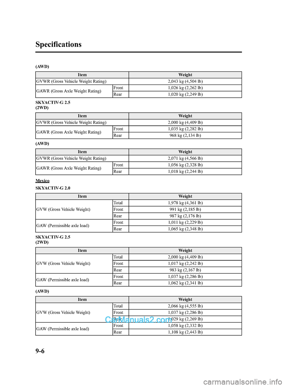 MAZDA MODEL CX-5 2015 Owners Manual (in English) Black plate (516,1)
(AWD)Item Weight
GVWR (Gross Vehicle Weight Rating) 2,043 kg (4,504 lb)
GAWR (Gross Axle Weight Rating) Front 1,026 kg (2,262 lb)
Rear 1,020 kg (2,249 lb)
SKYACTIV-G 2.5
(2WD)
Item MAZDA MODEL CX-5 2015 Owners Manual (in English) Black plate (516,1)
(AWD)Item Weight
GVWR (Gross Vehicle Weight Rating) 2,043 kg (4,504 lb)
GAWR (Gross Axle Weight Rating) Front 1,026 kg (2,262 lb)
Rear 1,020 kg (2,249 lb)
SKYACTIV-G 2.5
(2WD)
Item