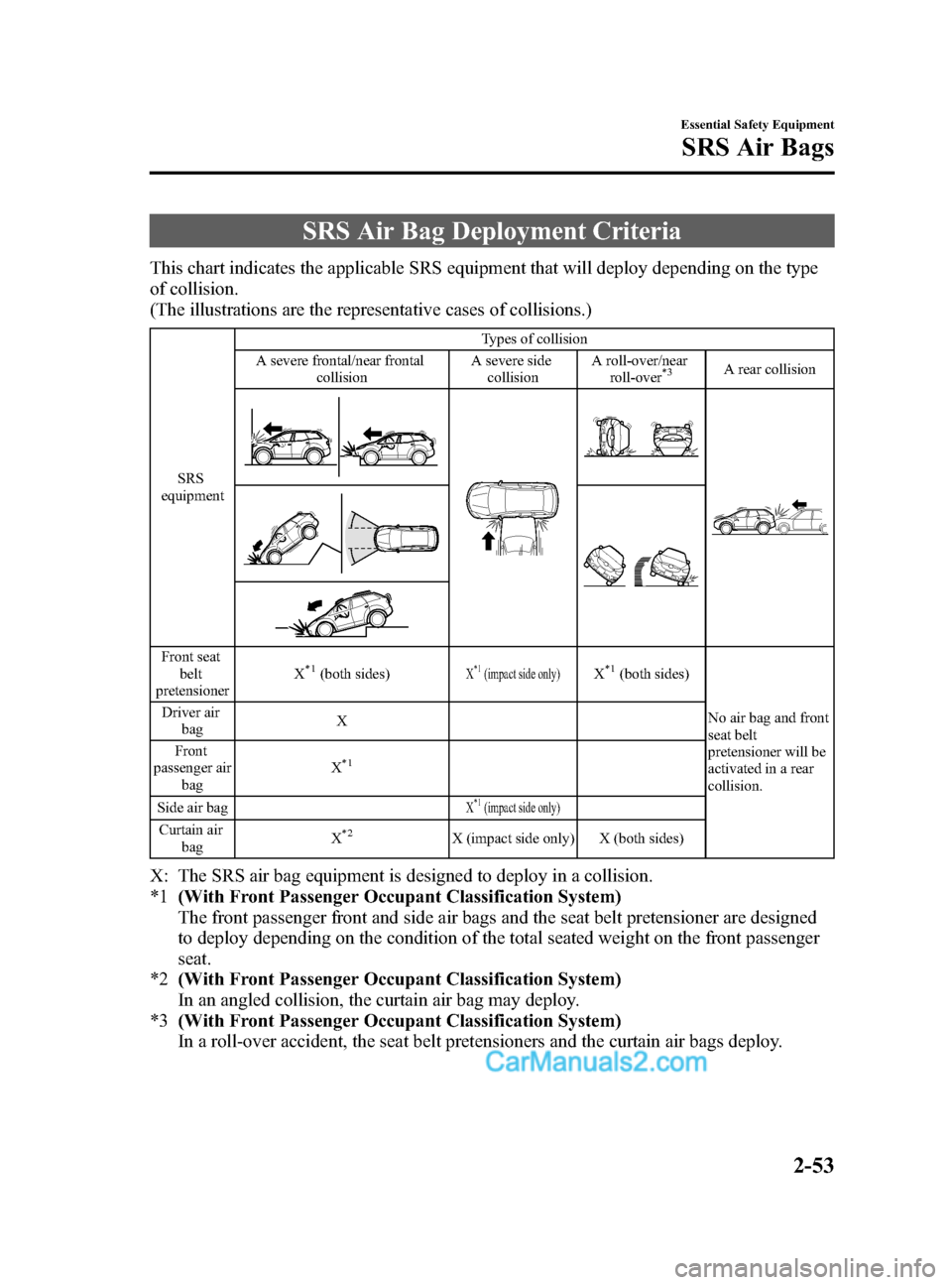 MAZDA MODEL CX-5 2015 (in English) Repair Manual Black plate (65,1)
SRS Air Bag Deployment Criteria
This chart indicates the applicable SRS equipment that will deploy depending on the type
of collision.
(The illustrations are the representative case MAZDA MODEL CX-5 2015 (in English) Repair Manual Black plate (65,1)
SRS Air Bag Deployment Criteria
This chart indicates the applicable SRS equipment that will deploy depending on the type
of collision.
(The illustrations are the representative case