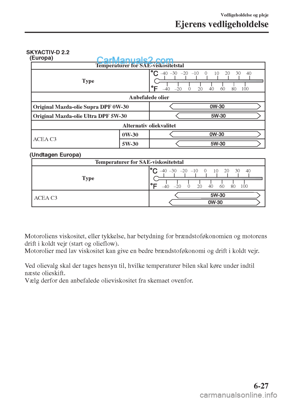 MAZDA MODEL CX-5 2015  Instruktionsbog (in Danish) 6-27
Vedligeholdelse og pleje
Ejerens vedligeholdelse
Motoroliens viskositet, eller tykkelse, har betydning for brændstoføkonomien og motorens 
drift i koldt vejr (start og olieflow).
Motorolier med