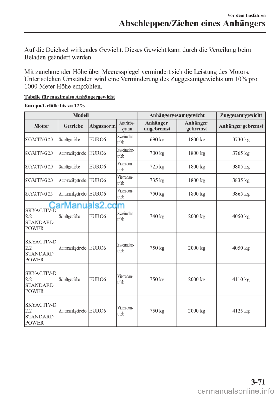 MAZDA MODEL CX-5 2015 Betriebsanleitung (in German) Auf die Deichsel wirkendes Gewicht. Dieses Gewicht kann durch die Verteilung beim
Beladen geändert werden.
Mit zunehmender Höhe über Meeresspiegel vermindert sich die Leistung des Motors.
Unter sol MAZDA MODEL CX-5 2015 Betriebsanleitung (in German) Auf die Deichsel wirkendes Gewicht. Dieses Gewicht kann durch die Verteilung beim
Beladen geändert werden.
Mit zunehmender Höhe über Meeresspiegel vermindert sich die Leistung des Motors.
Unter sol