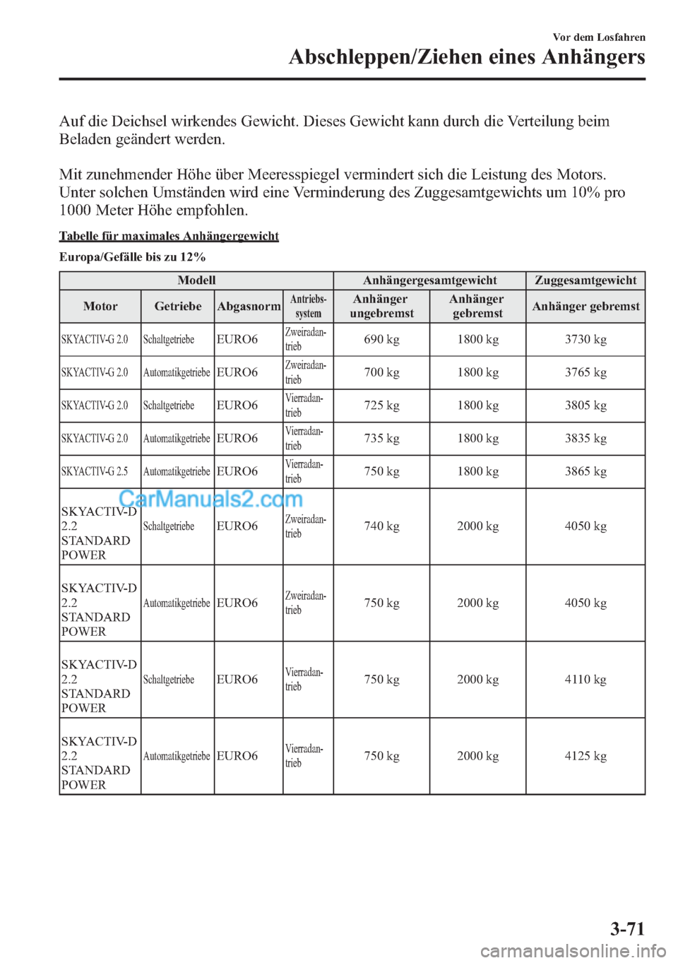 MAZDA MODEL CX-5 2015  Betriebsanleitung (in German) Auf die Deichsel wirkendes Gewicht. Dieses Gewicht kann durch die Verteilung beim
Beladen geändert werden.
Mit zunehmender Höhe über Meeresspiegel vermindert sich die Leistung des Motors.
Unter sol