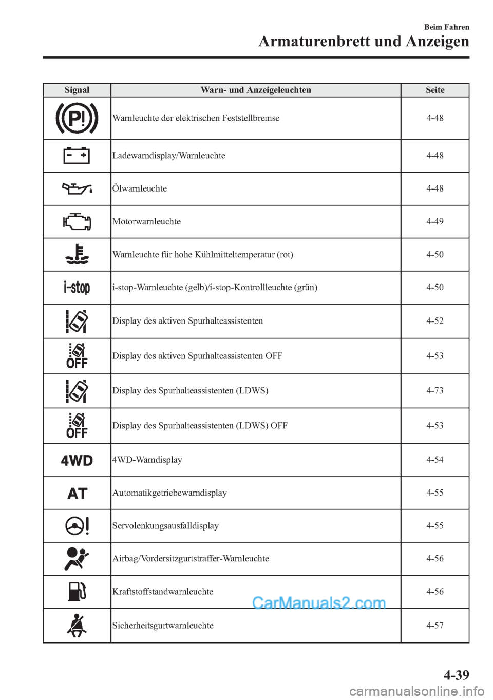 MAZDA MODEL CX-5 2015  Betriebsanleitung (in German) Signal Warn- und Anzeigeleuchten Seite
Warnleuchte der elektrischen Feststellbremse 4-48
Ladewarndisplay/Warnleuchte 4-48
Ölwarnleuchte 4-48
Motorwarnleuchte 4-49
Warnleuchte für hohe Kühlmitteltem