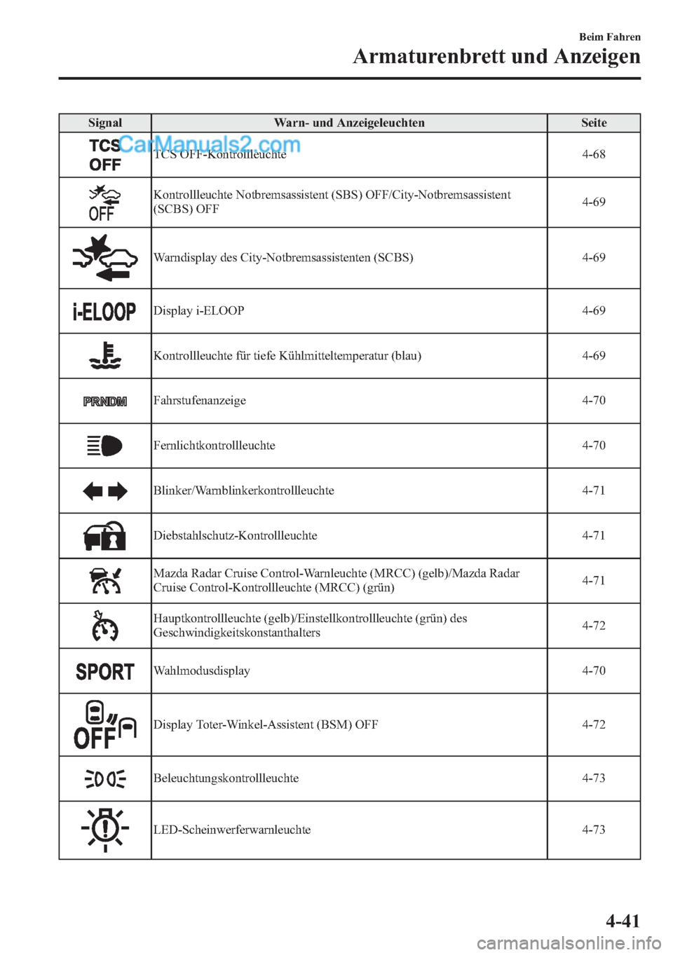 MAZDA MODEL CX-5 2015  Betriebsanleitung (in German) Signal Warn- und Anzeigeleuchten Seite
TCS OFF-Kontrollleuchte 4-68
Kontrollleuchte Notbremsassistent (SBS) OFF/City-Notbremsassistent
(SCBS) OFF4-69
Warndisplay des City-Notbremsassistenten (SCBS) 4-