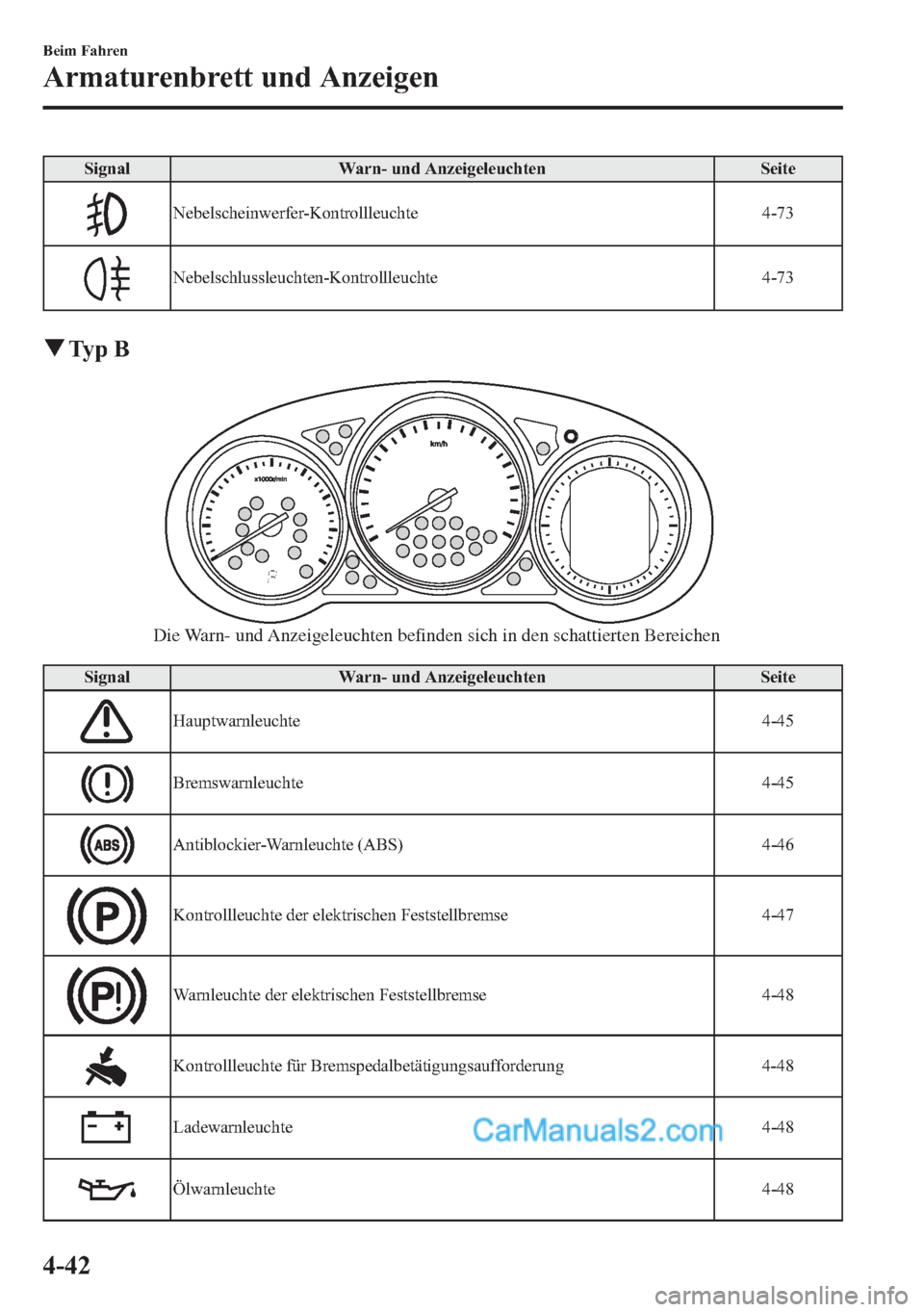 MAZDA MODEL CX-5 2015 Betriebsanleitung (in German) Signal Warn- und Anzeigeleuchten Seite
Nebelscheinwerfer-Kontrollleuchte 4-73
Nebelschlussleuchten-Kontrollleuchte 4-73
qTy p B
Die Warn- und Anzeigeleuchten befinden sich in den schattierten Bereiche MAZDA MODEL CX-5 2015 Betriebsanleitung (in German) Signal Warn- und Anzeigeleuchten Seite
Nebelscheinwerfer-Kontrollleuchte 4-73
Nebelschlussleuchten-Kontrollleuchte 4-73
qTy p B
Die Warn- und Anzeigeleuchten befinden sich in den schattierten Bereiche