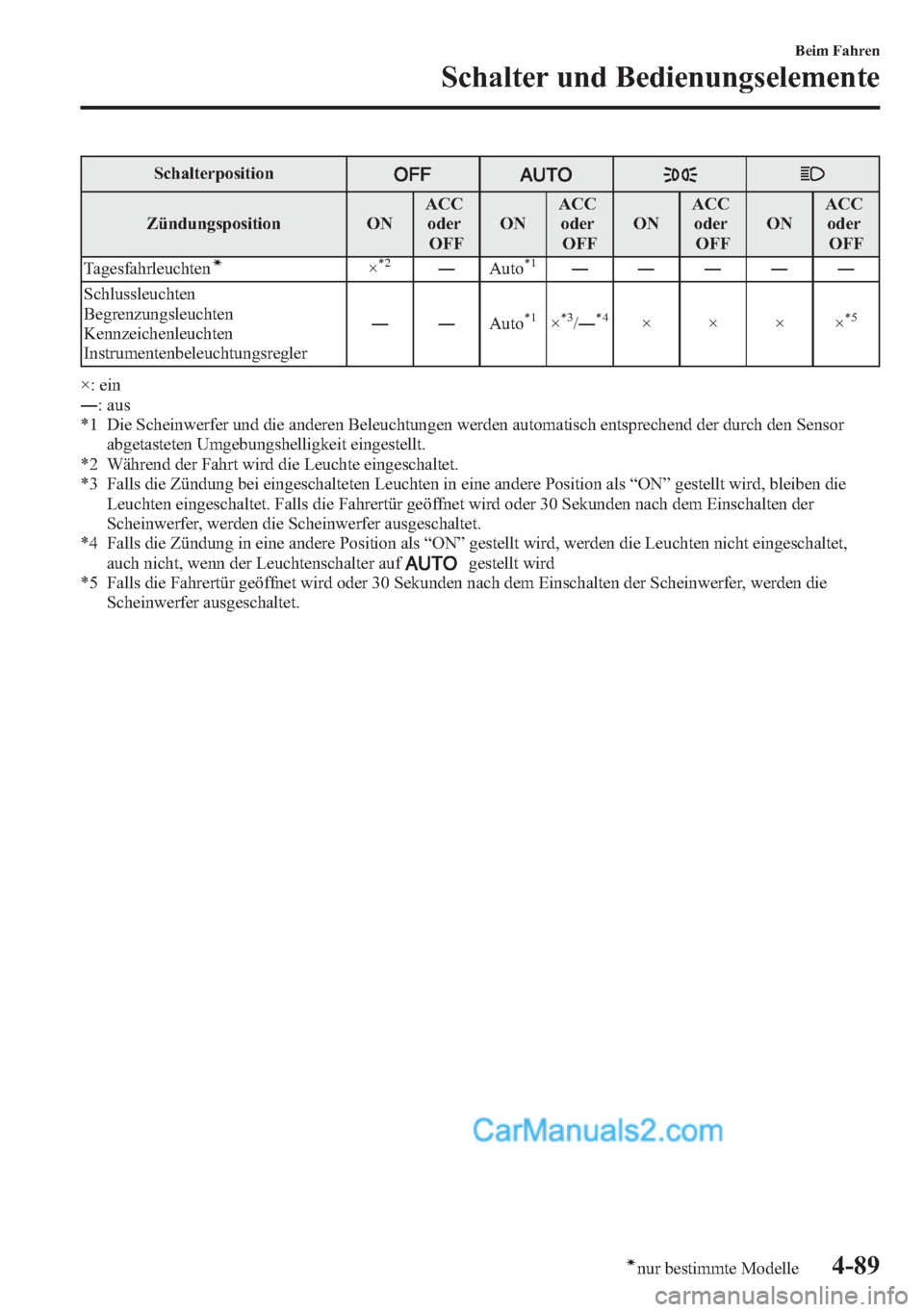 MAZDA MODEL CX-5 2015 Betriebsanleitung (in German) Schalterposition
Zündungsposition ONACC
oder
OFFONACC
oder
OFFONACC
oder
OFFONACC
oder
OFF
Tagesfahrleuchten
í×*2―Auto*1―――――
Schlussleuchten
Begrenzungsleuchten
Kennzeichenleuchten
Ins MAZDA MODEL CX-5 2015 Betriebsanleitung (in German) Schalterposition
Zündungsposition ONACC
oder
OFFONACC
oder
OFFONACC
oder
OFFONACC
oder
OFF
Tagesfahrleuchten
í×*2―Auto*1―――――
Schlussleuchten
Begrenzungsleuchten
Kennzeichenleuchten
Ins