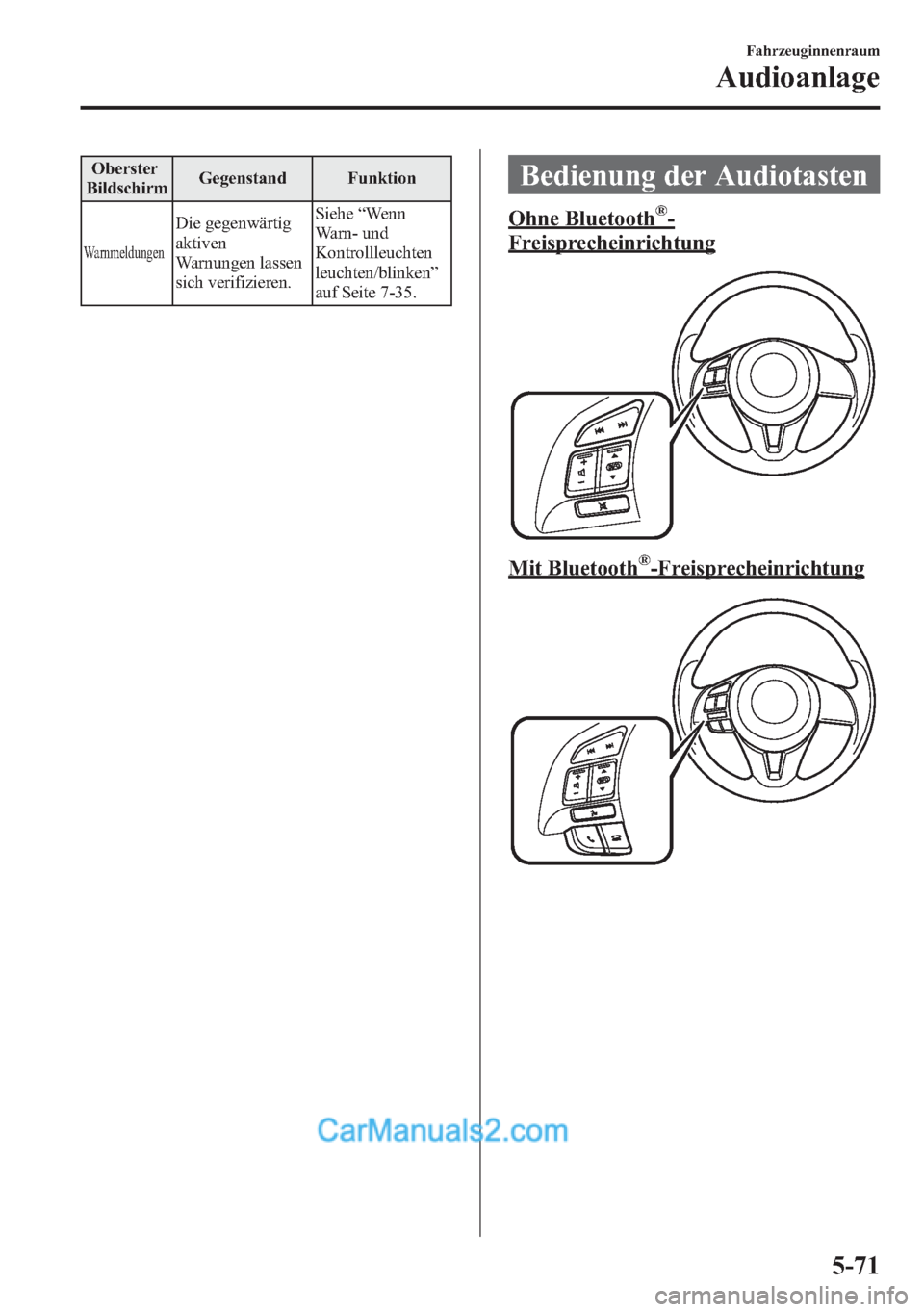 MAZDA MODEL CX-5 2015  Betriebsanleitung (in German) Oberster
BildschirmGegenstand Funktion
Warnmeldungen
Die gegenwärtig
aktiven
Warnungen lassen
sich verifizieren.Siehe“Wenn
Warn- und
Kontrollleuchten
leuchten/blinken”
auf Seite 7-35.
Bedienung d