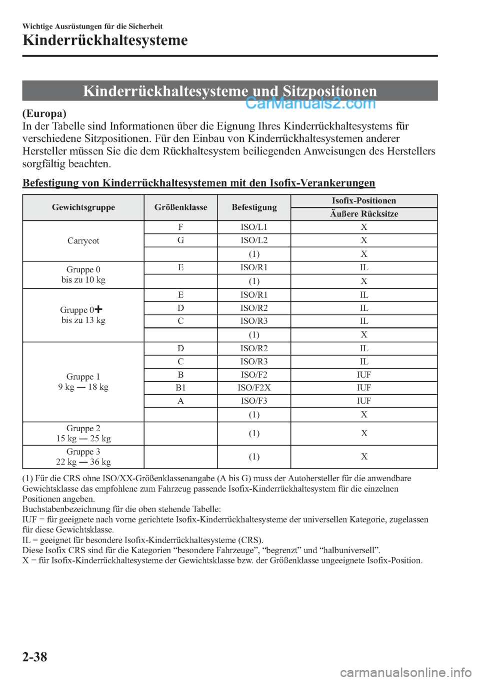 MAZDA MODEL CX-5 2015 Betriebsanleitung (in German) Kinderrückhaltesysteme und Sitzpositionen
(Europa)
In der Tabelle sind Informationen über die Eignung Ihres Kinderrückhaltesystems für
verschiedene Sitzpositionen. Für den Einbau von Kinderrückh MAZDA MODEL CX-5 2015 Betriebsanleitung (in German) Kinderrückhaltesysteme und Sitzpositionen
(Europa)
In der Tabelle sind Informationen über die Eignung Ihres Kinderrückhaltesystems für
verschiedene Sitzpositionen. Für den Einbau von Kinderrückh