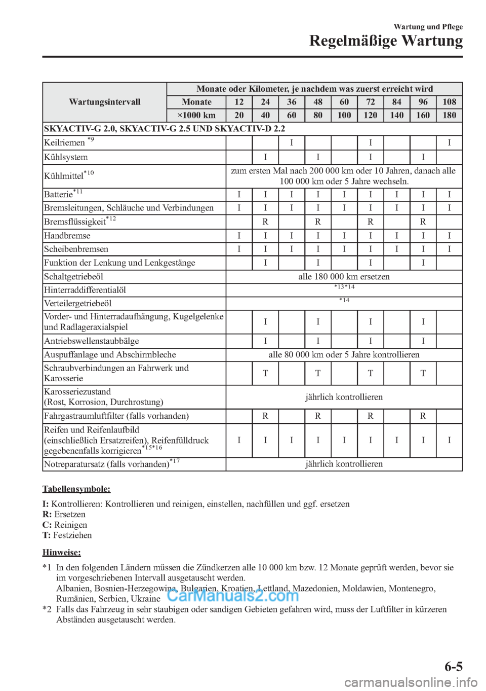 MAZDA MODEL CX-5 2015  Betriebsanleitung (in German) WartungsintervallMonate oder Kilometer, je nachdem was zuerst erreicht wird
Monate 12 24 36 48 60 72 84 96 108
×1000 km 20 40 60 80 100 120 140 160 180
SKYACTIV-G 2.0, SKYACTIV-G 2.5 UND SKYACTIV-D 2