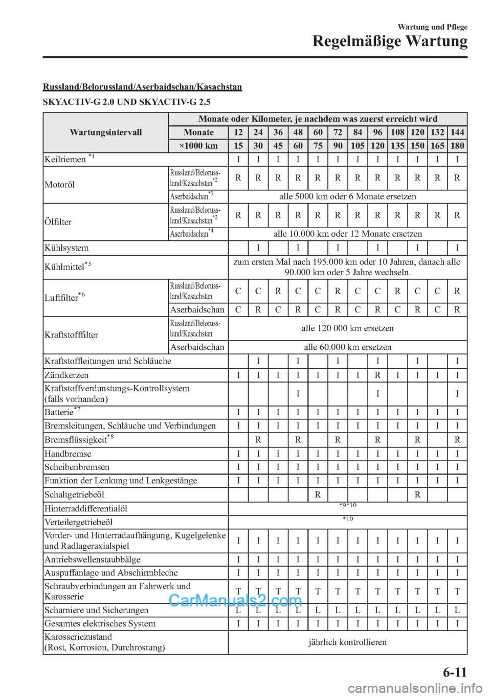 MAZDA MODEL CX-5 2015  Betriebsanleitung (in German) Russland/Belorussland/Aserbaidschan/Kasachstan
SKYACTIV-G 2.0 UND SKYACTIV-G 2.5
WartungsintervallMonate oder Kilometer, je nachdem was zuerst erreicht wird
Monate 12 24 36 48 60 72 84 96 108 120 132 